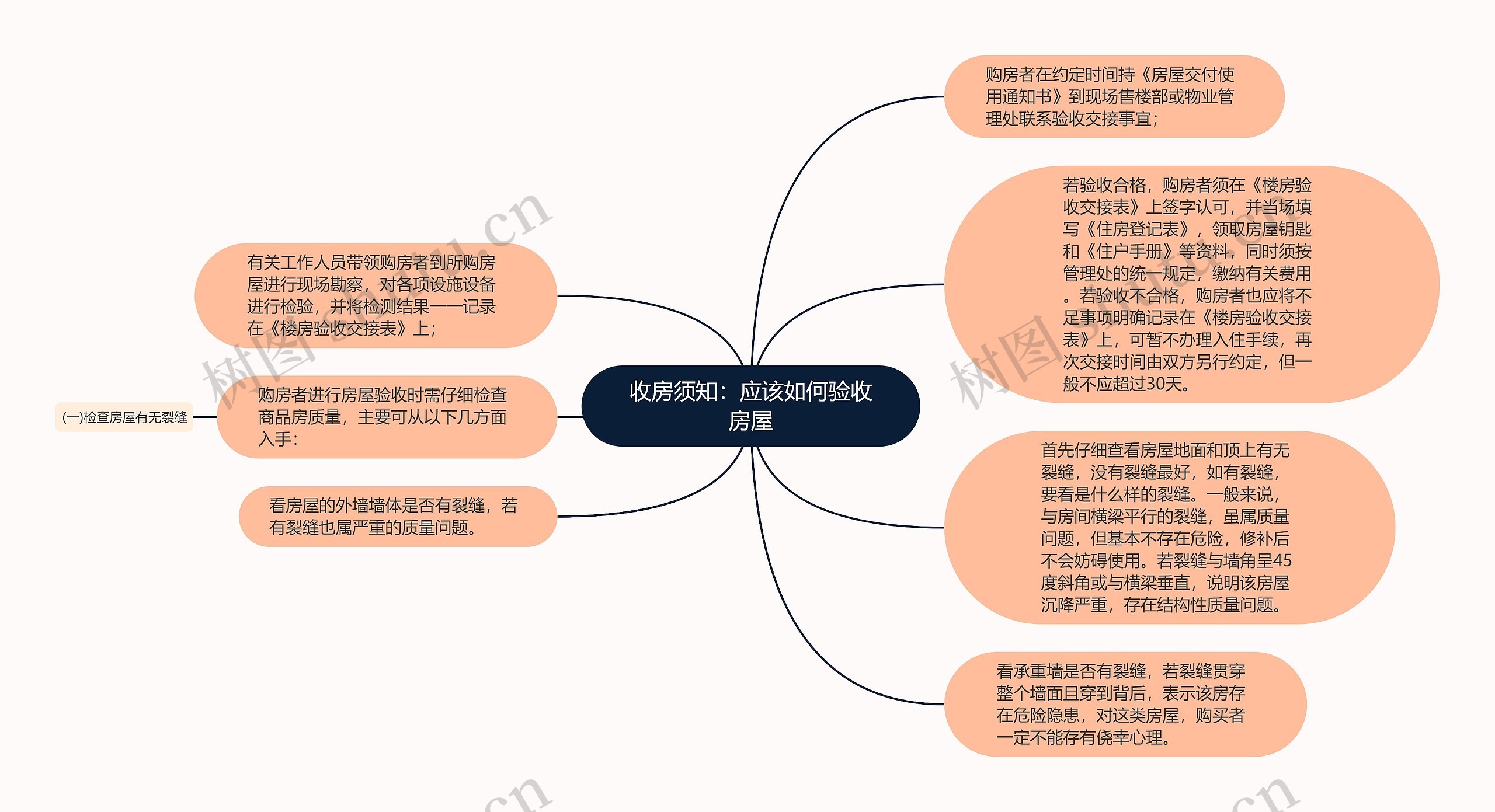 收房须知：应该如何验收房屋