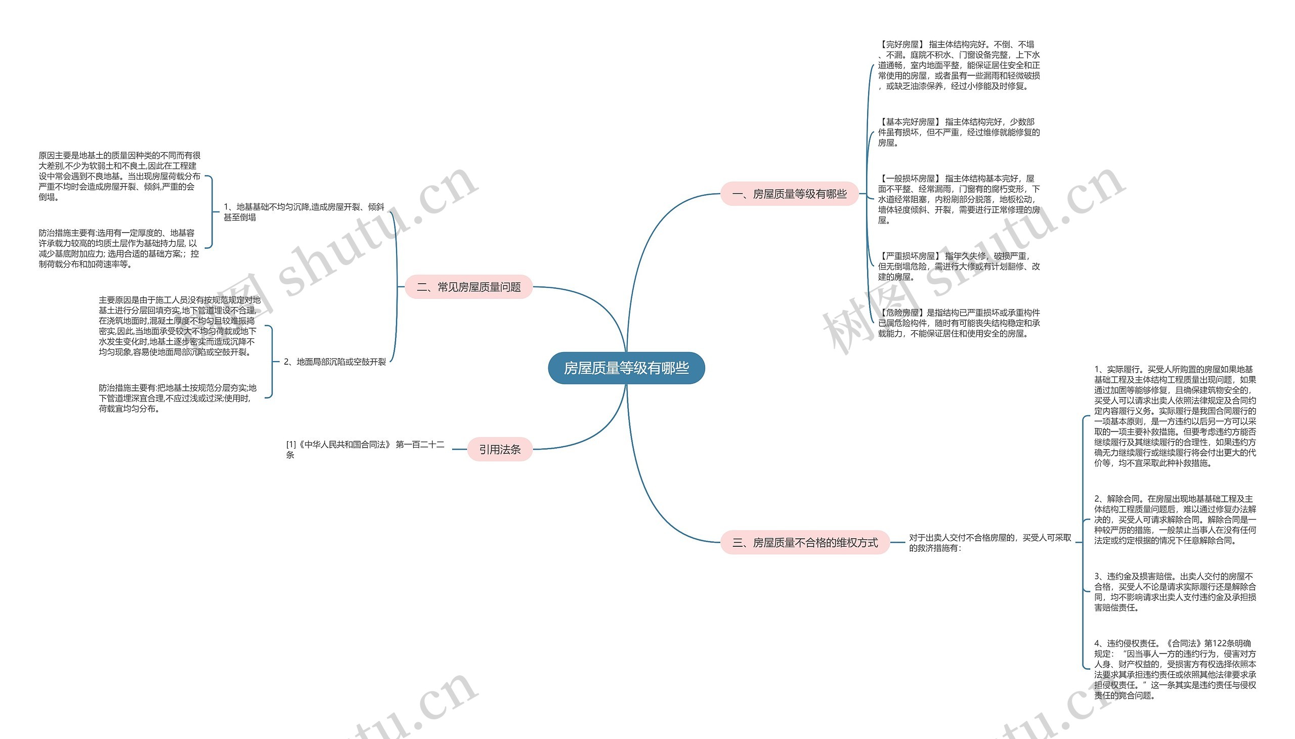 房屋质量等级有哪些思维导图