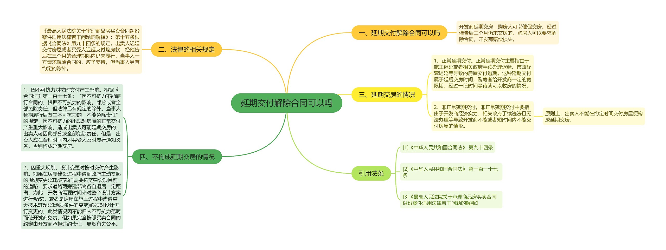 延期交付解除合同可以吗思维导图