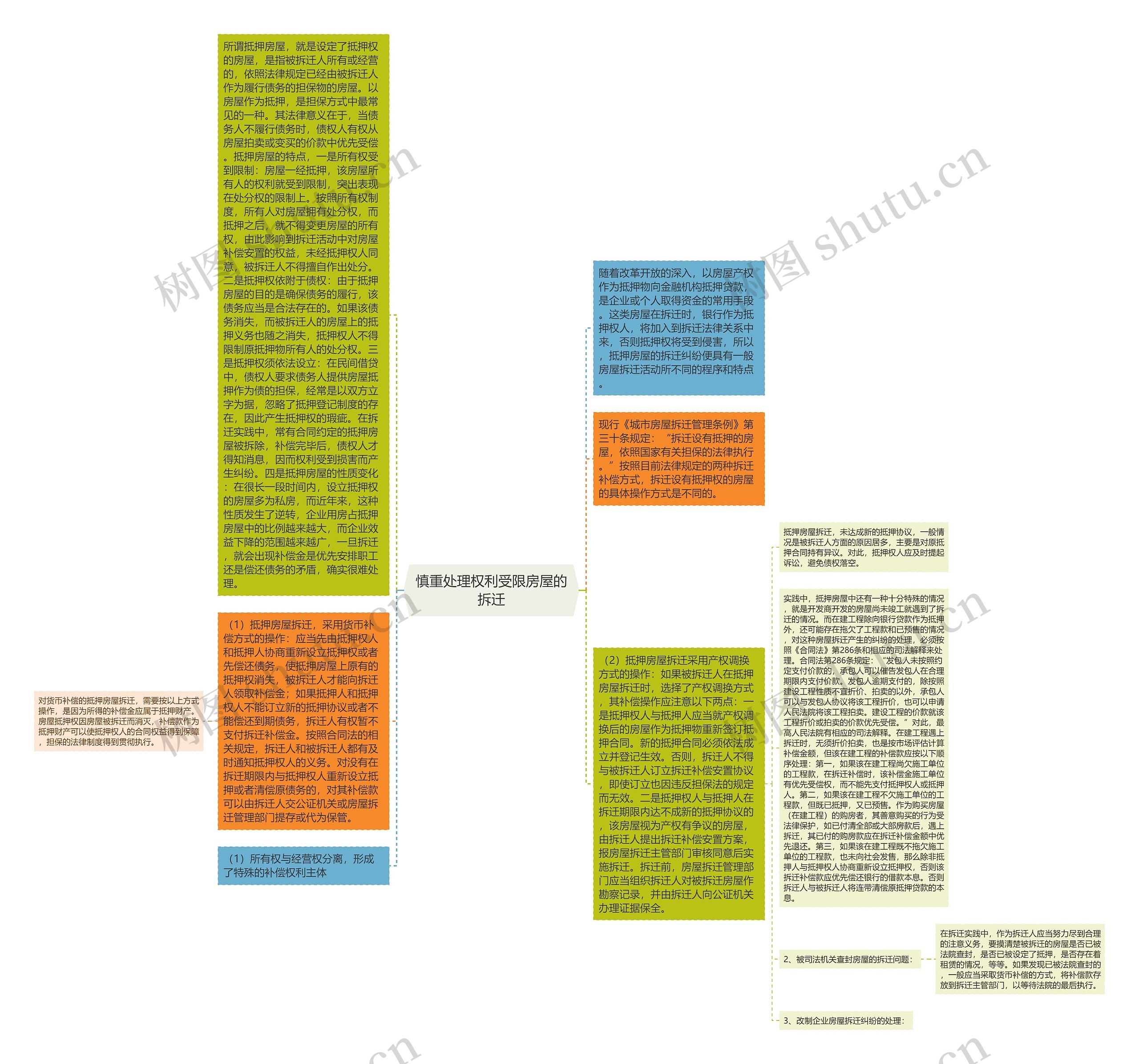 慎重处理权利受限房屋的拆迁思维导图