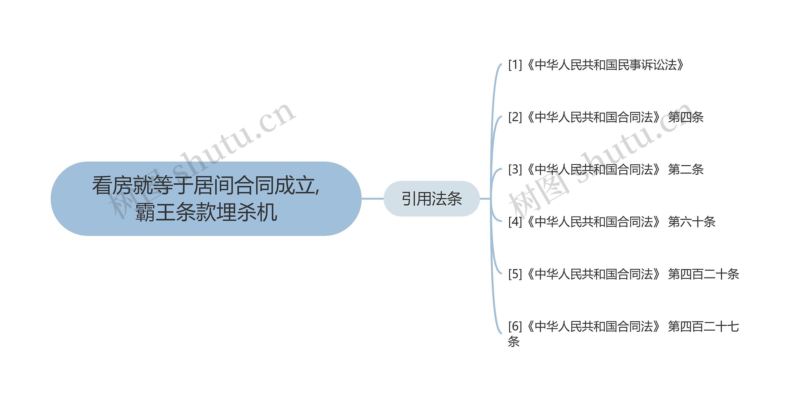 看房就等于居间合同成立,霸王条款埋杀机思维导图