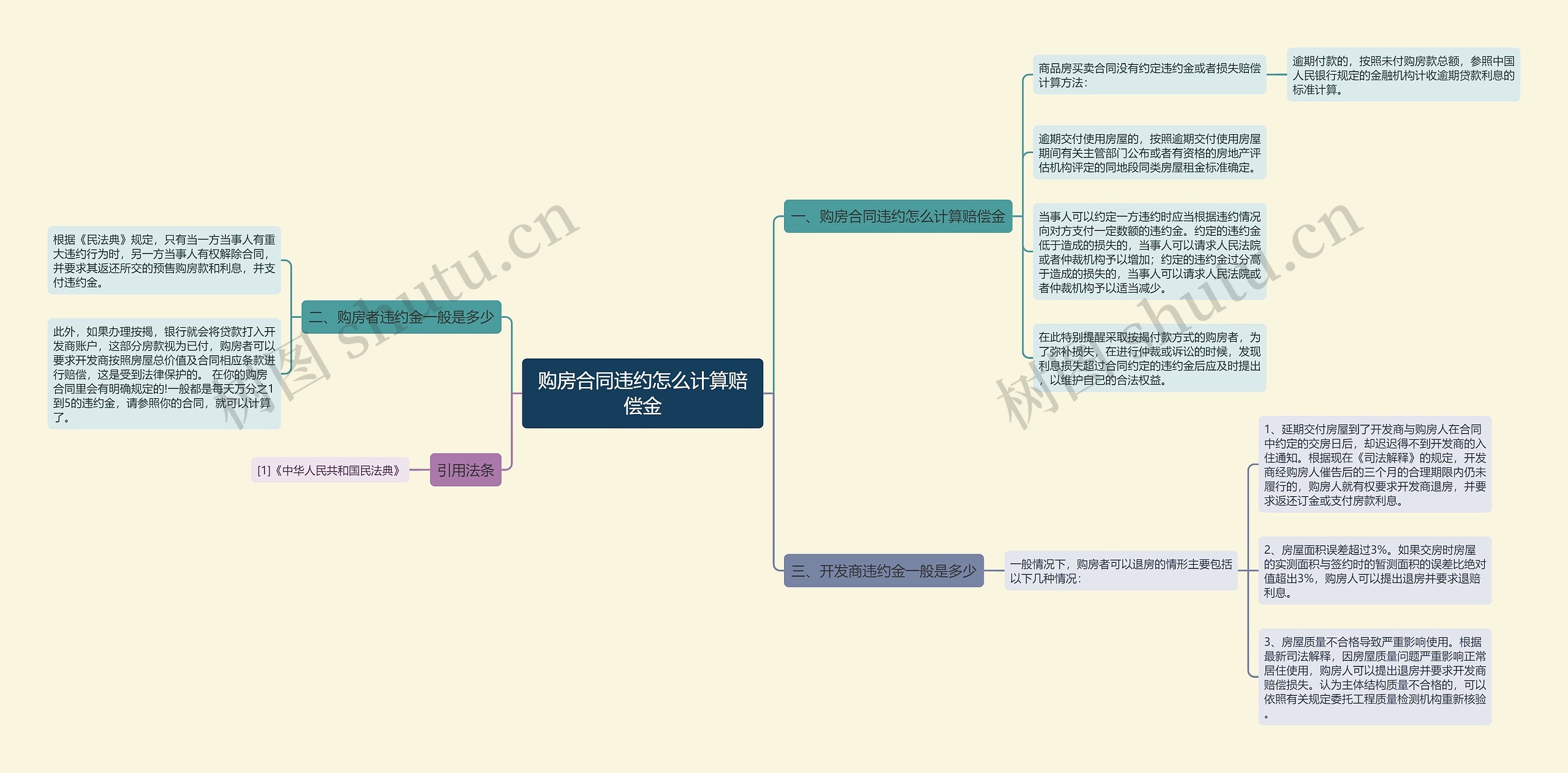 购房合同违约怎么计算赔偿金