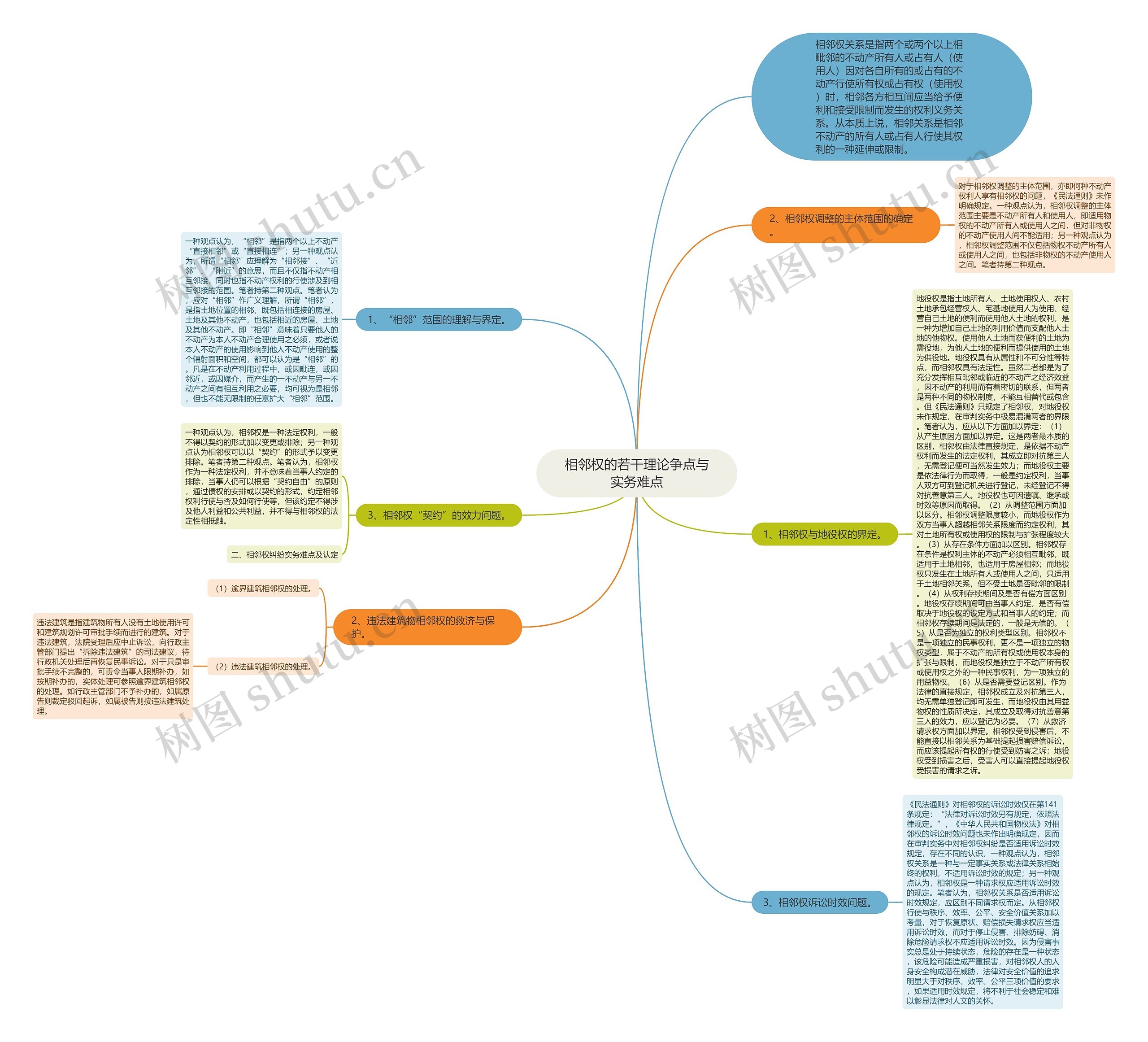 相邻权的若干理论争点与实务难点思维导图