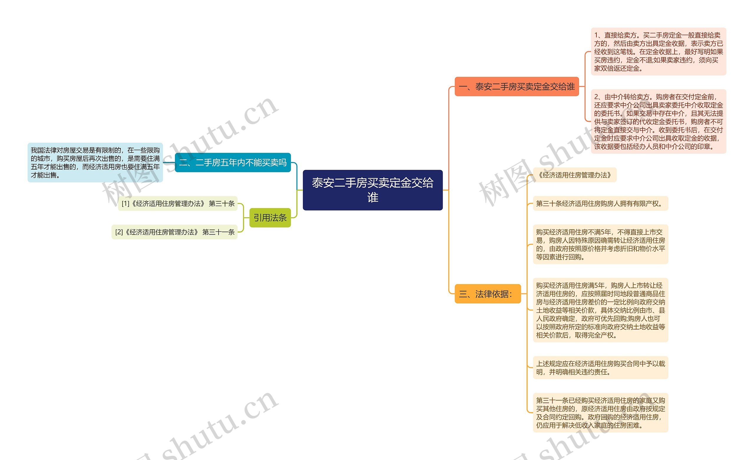 泰安二手房买卖定金交给谁思维导图