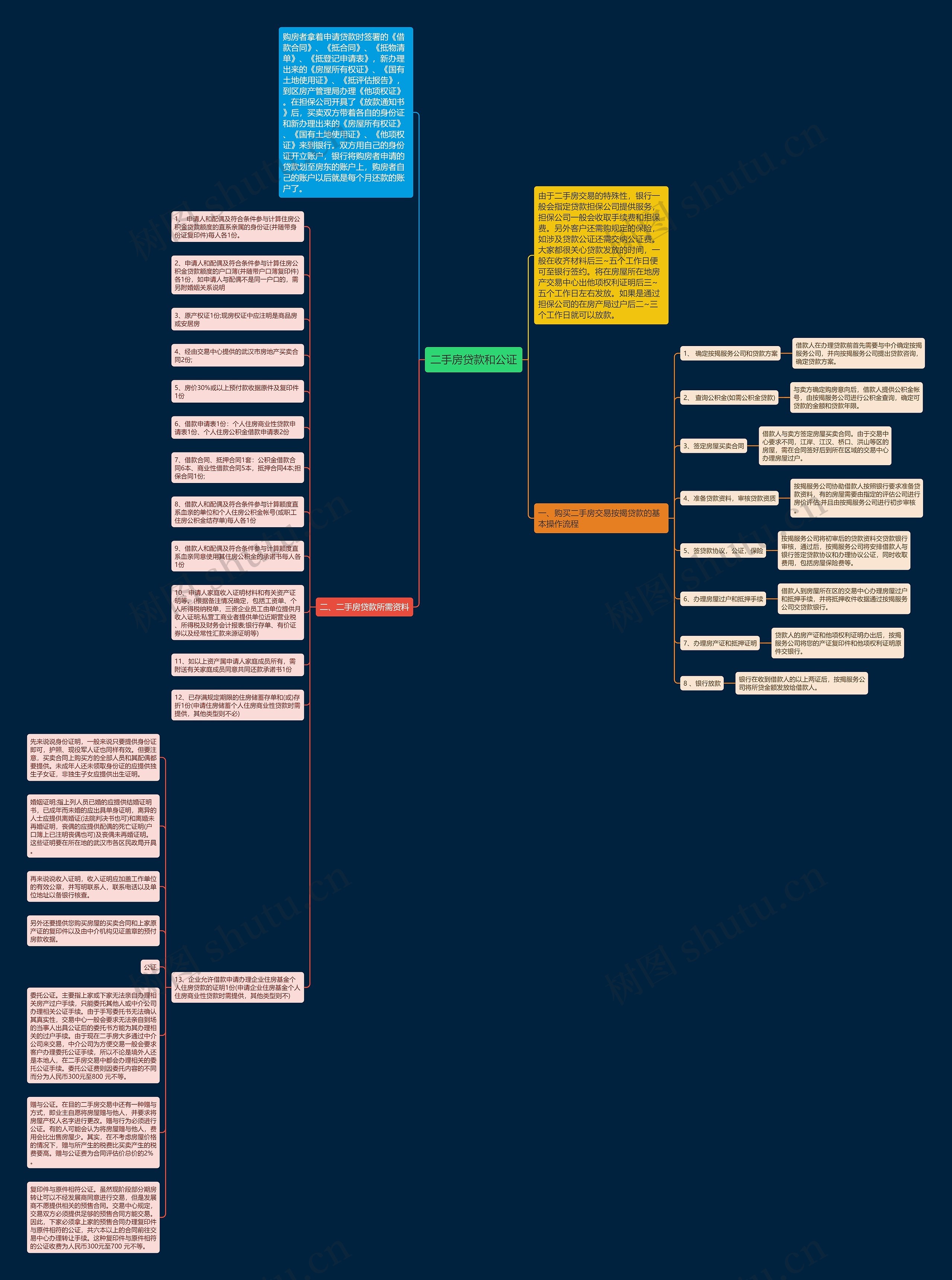 二手房贷款和公证思维导图
