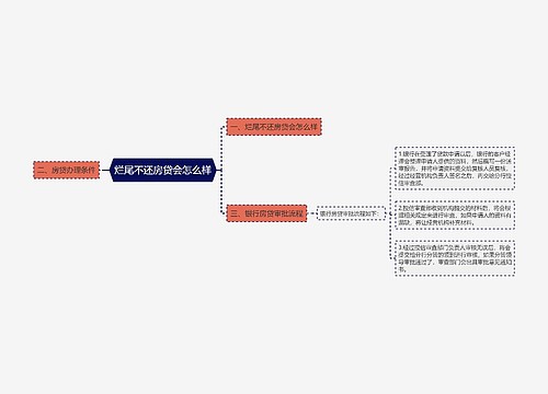 烂尾不还房贷会怎么样