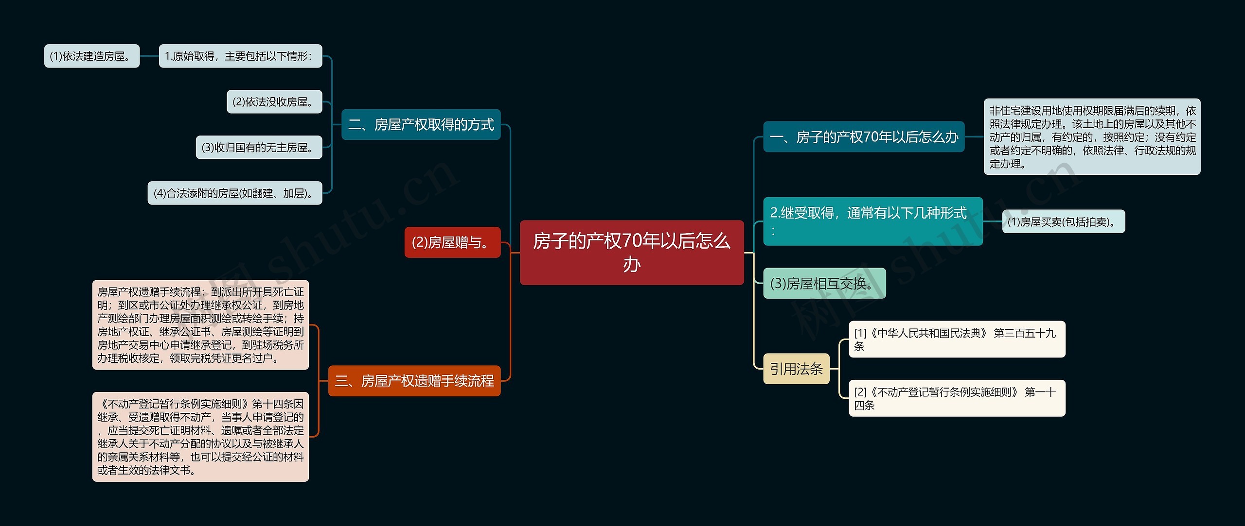 房子的产权70年以后怎么办思维导图