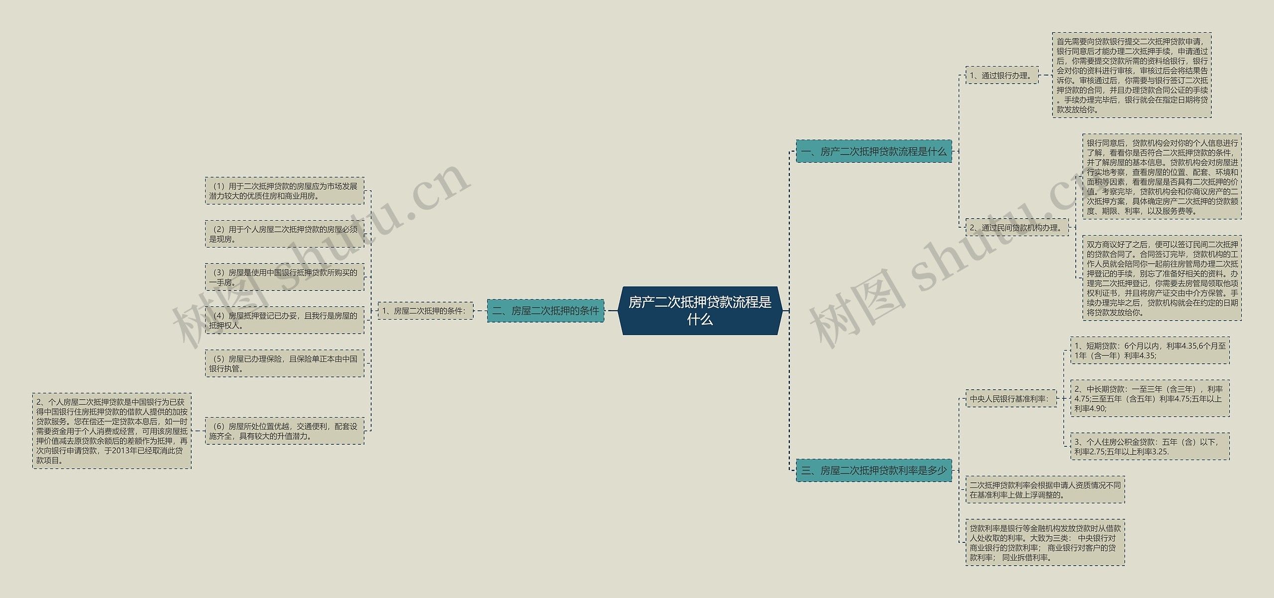 房产二次抵押贷款流程是什么思维导图