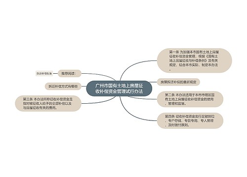 广州市国有土地上房屋征收补偿资金管理试行办法