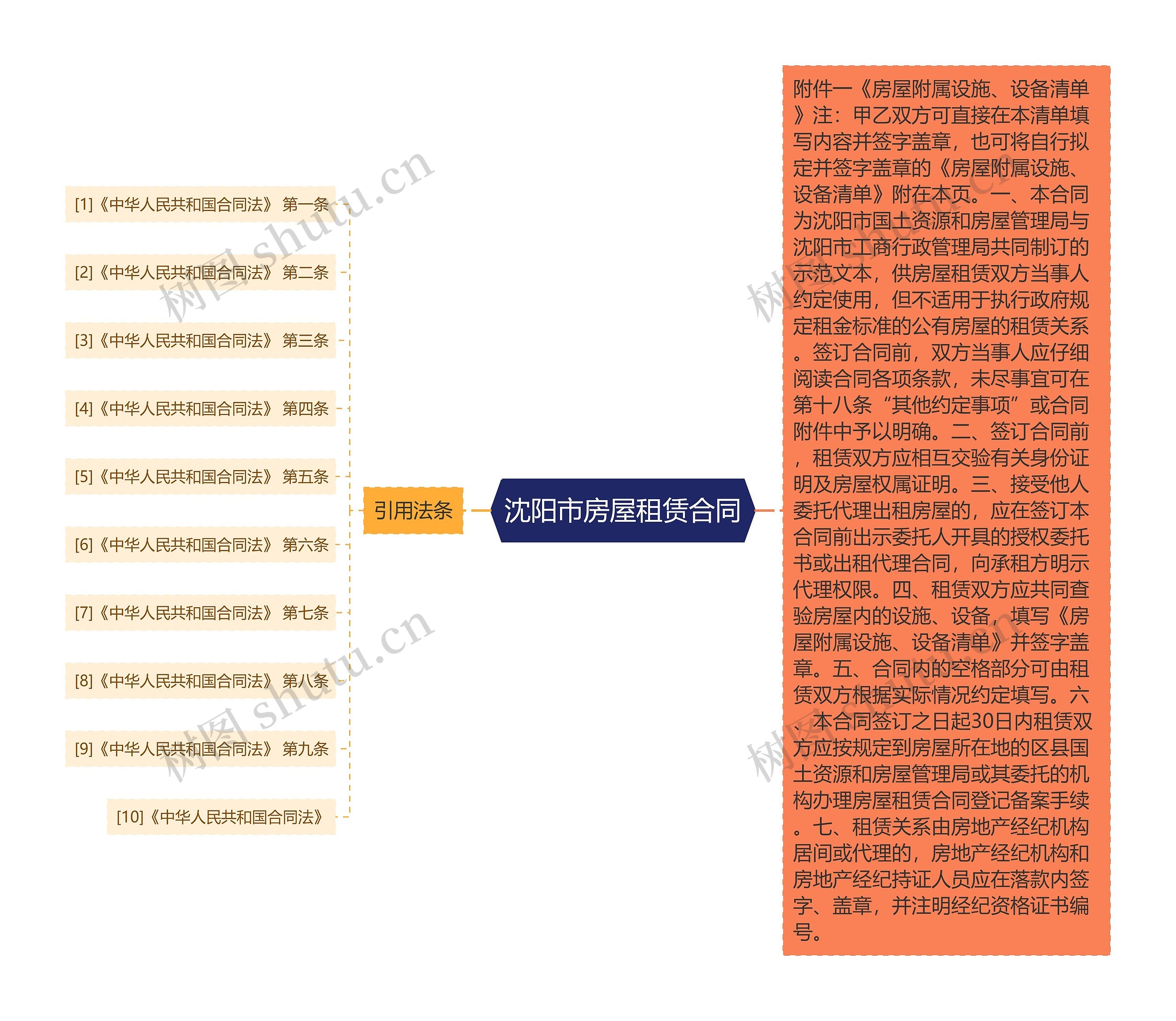 沈阳市房屋租赁合同思维导图