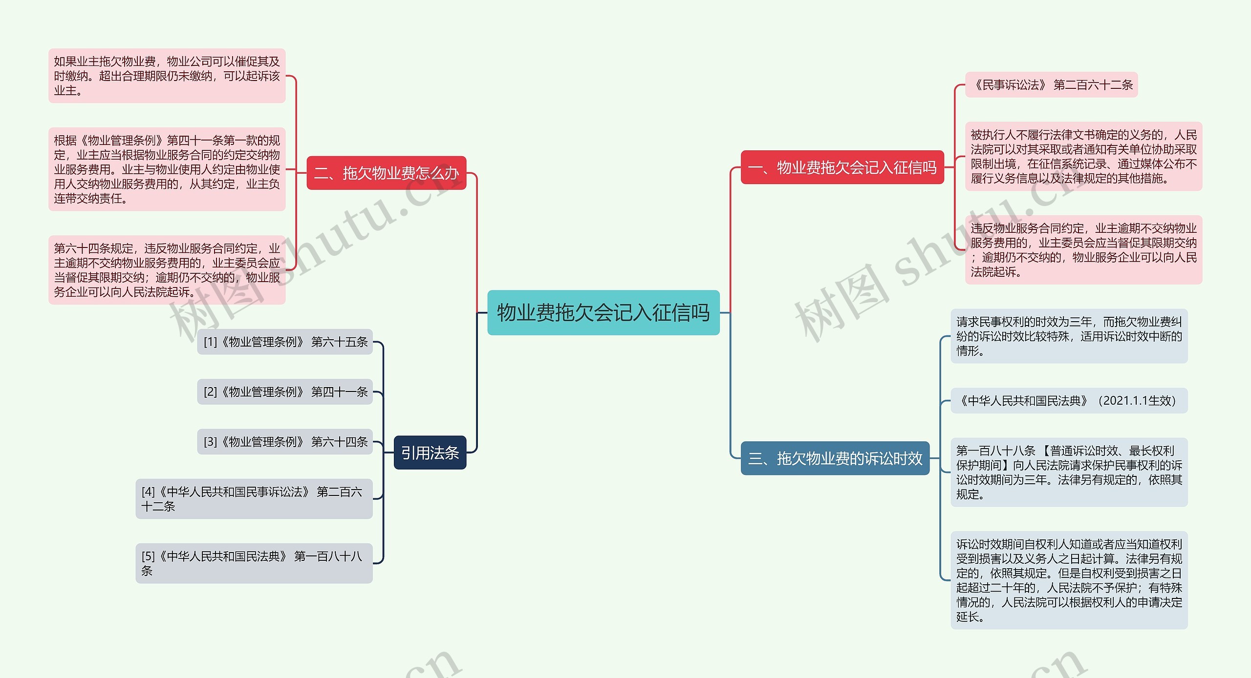 物业费拖欠会记入征信吗思维导图