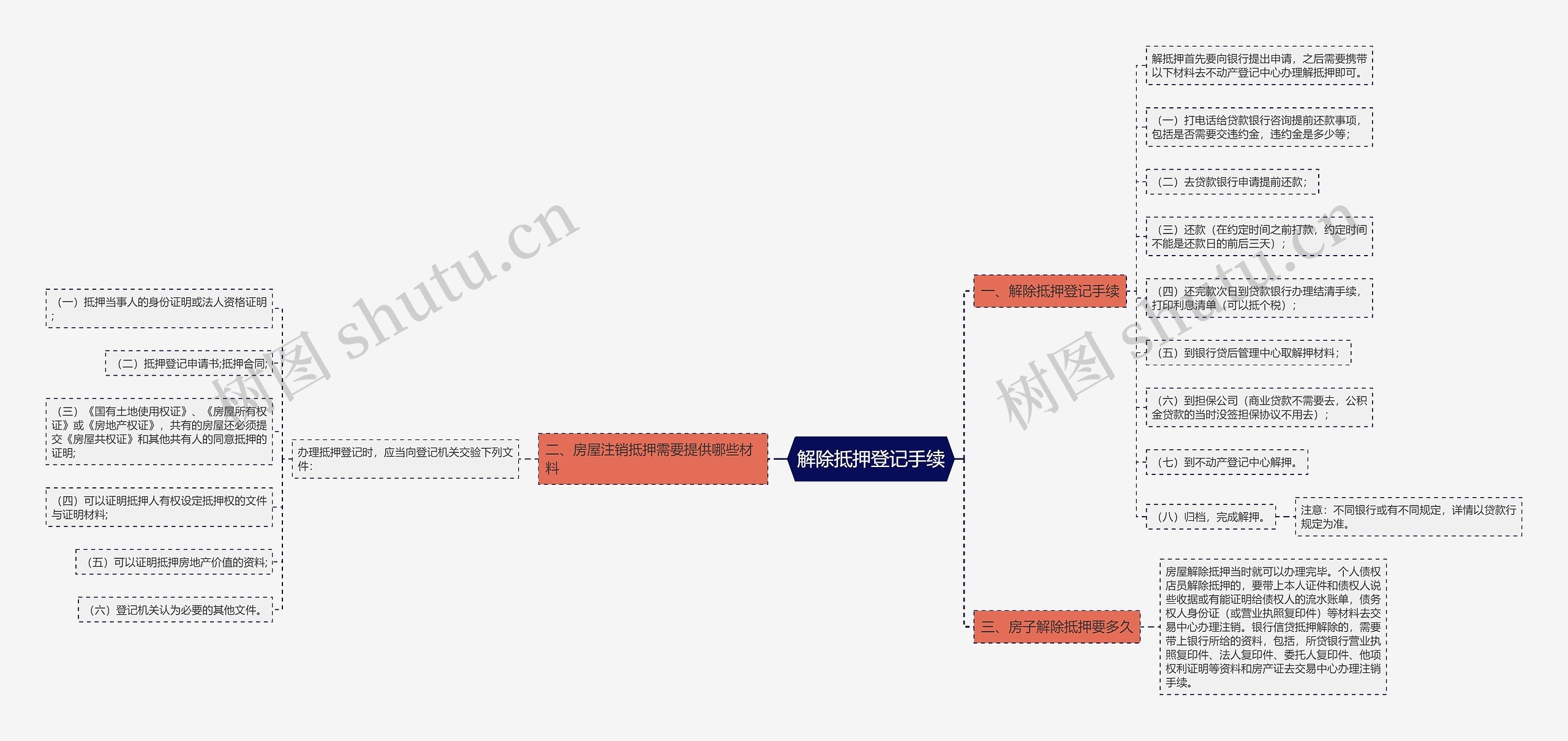 解除抵押登记手续思维导图