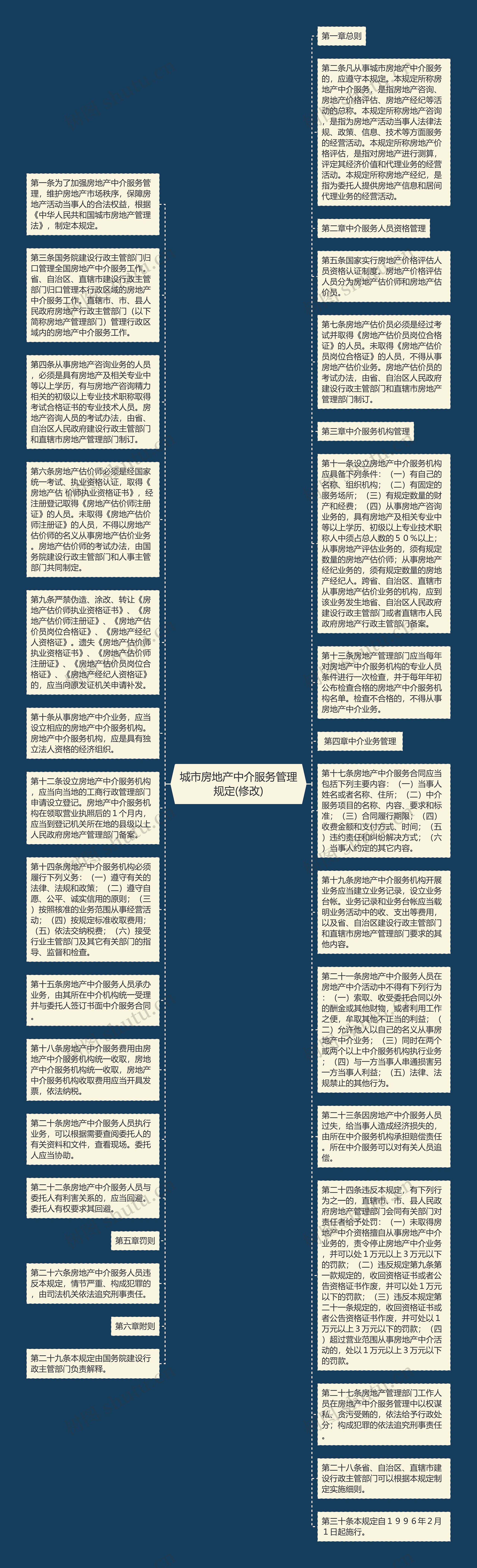 城市房地产中介服务管理规定(修改)思维导图