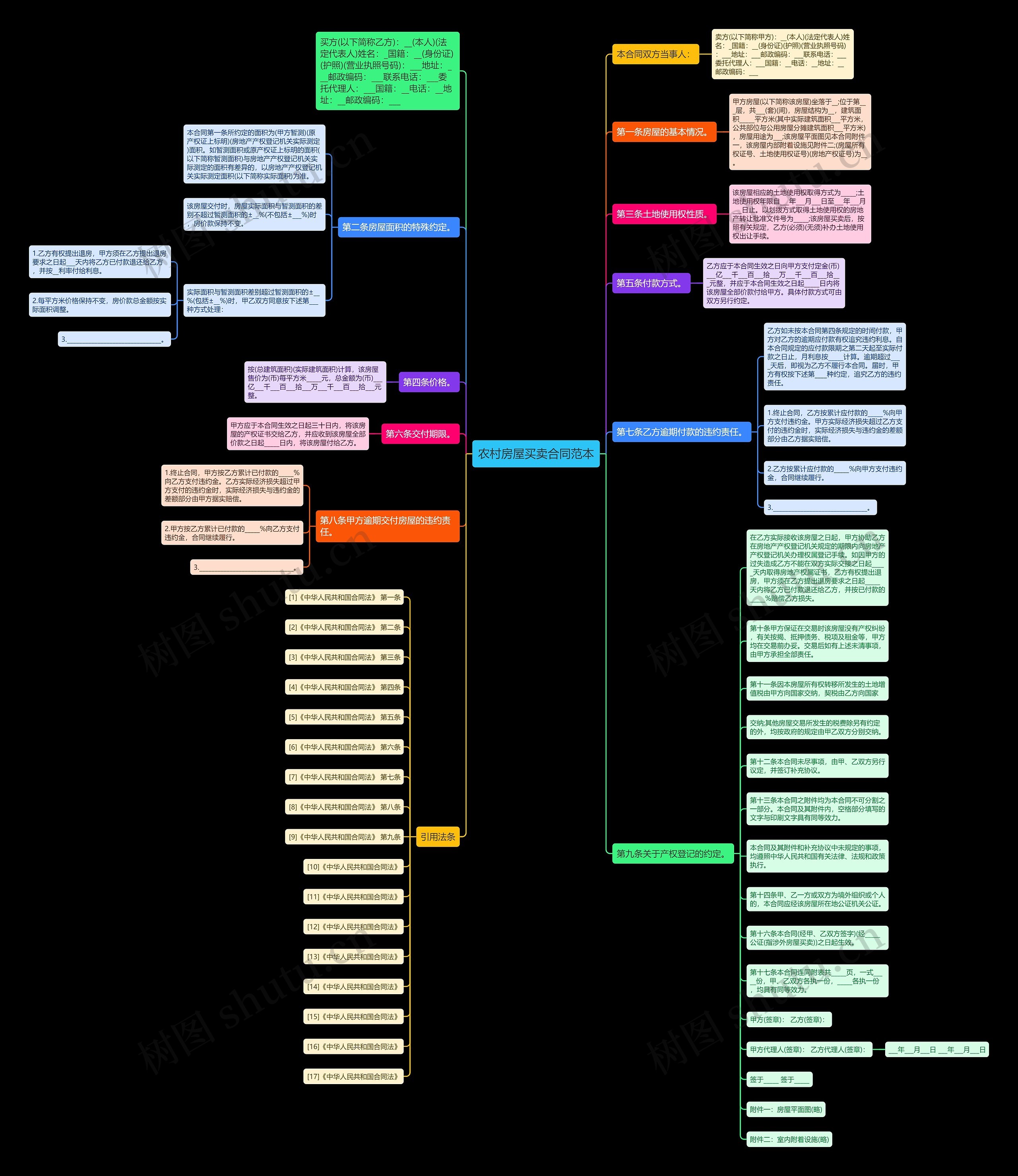 农村房屋买卖合同范本思维导图