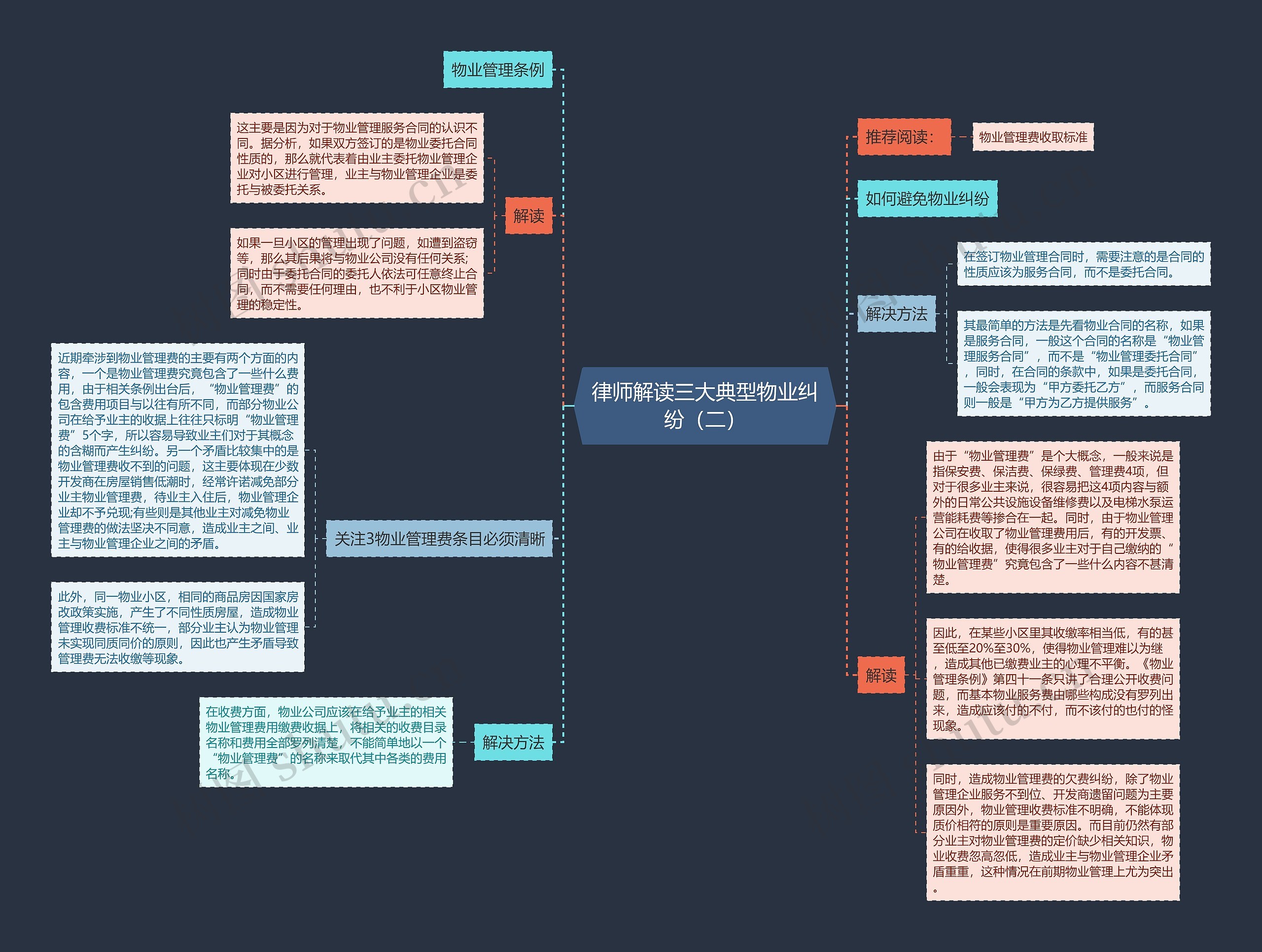律师解读三大典型物业纠纷（二）思维导图