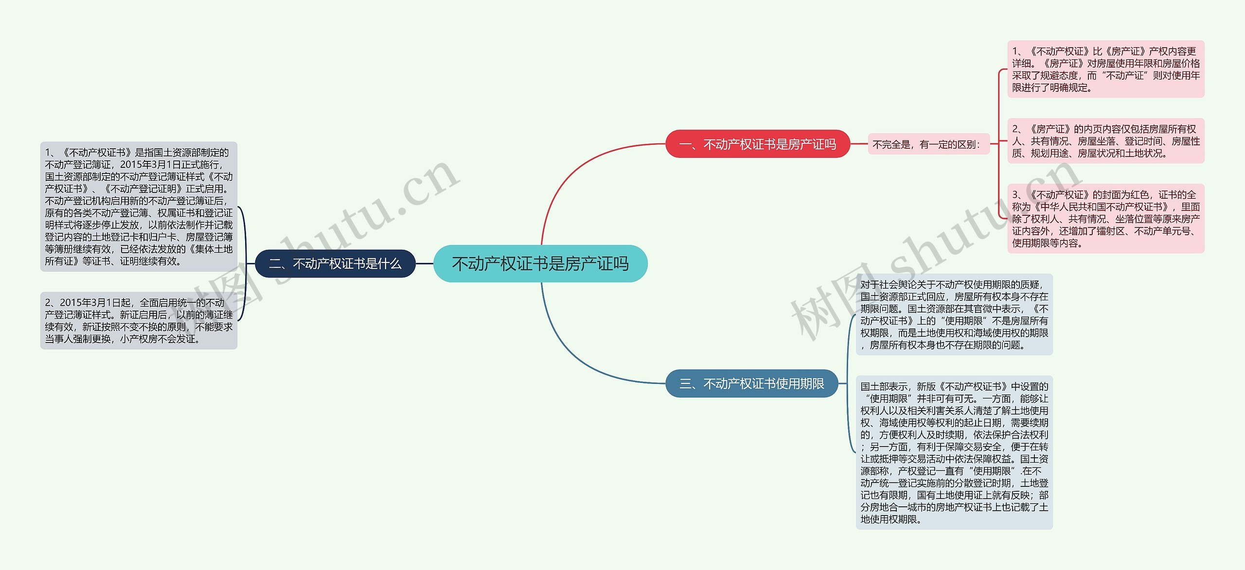 不动产权证书是房产证吗思维导图