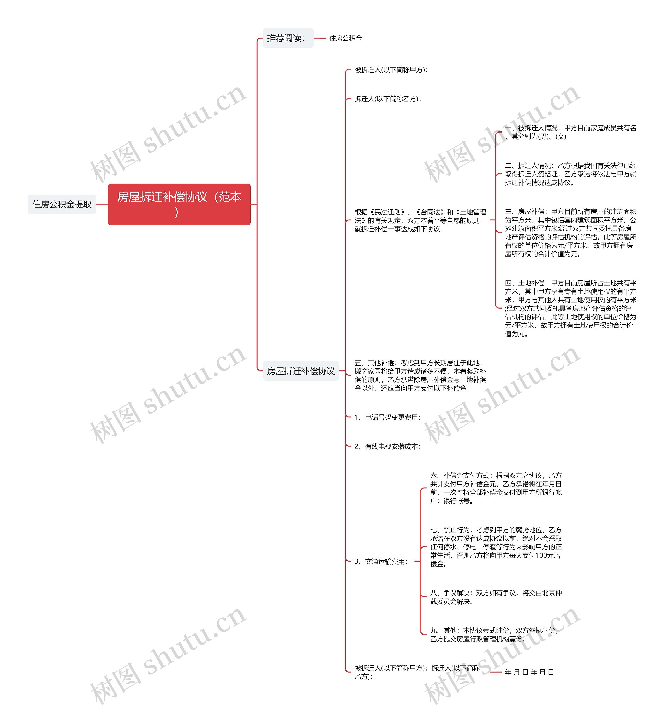 房屋拆迁补偿协议（范本）思维导图