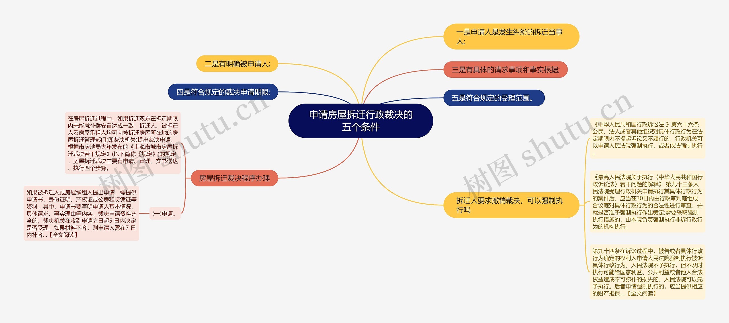 申请房屋拆迁行政裁决的五个条件