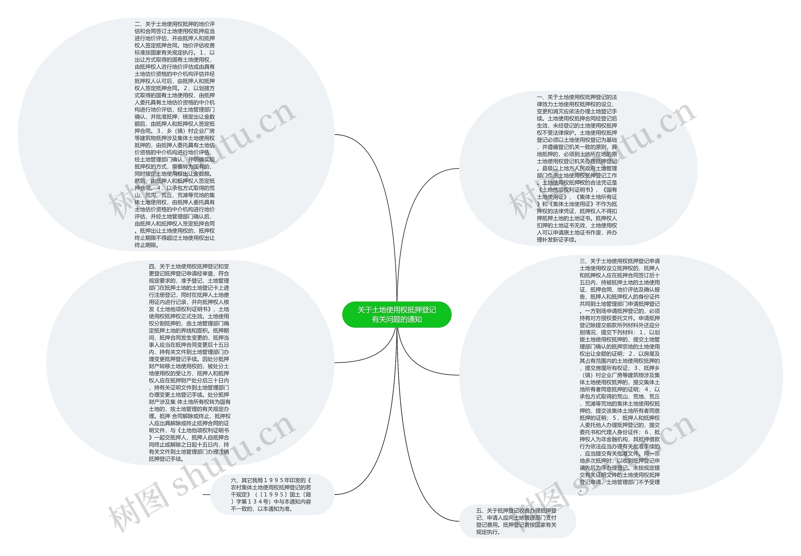 关于土地使用权抵押登记有关问题的通知思维导图