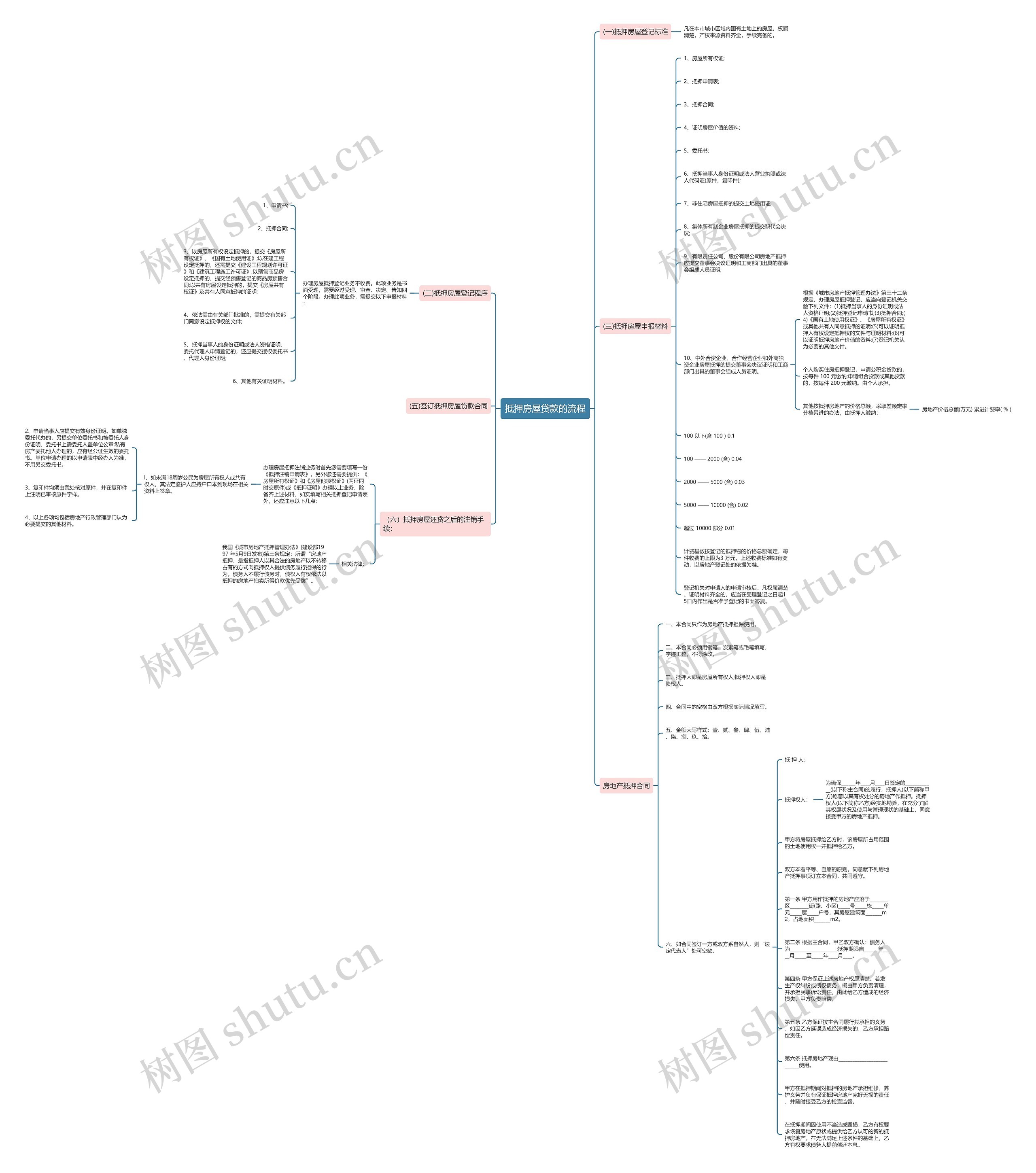 抵押房屋贷款的流程思维导图