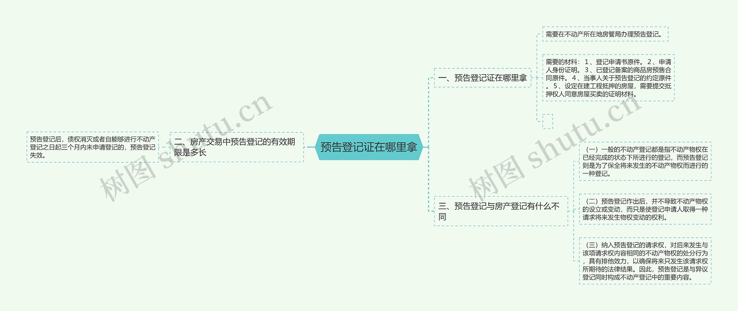 预告登记证在哪里拿思维导图