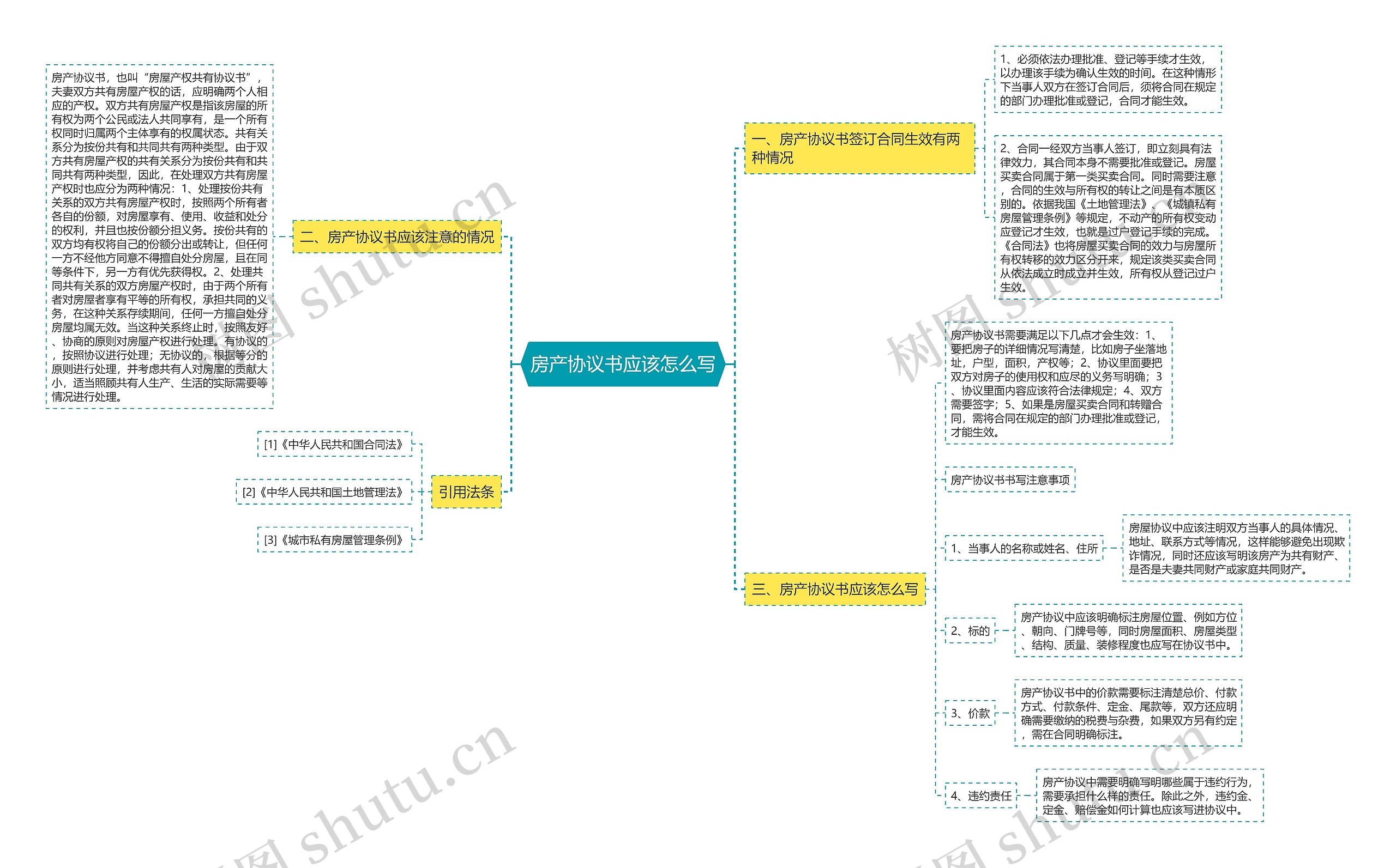 房产协议书应该怎么写思维导图
