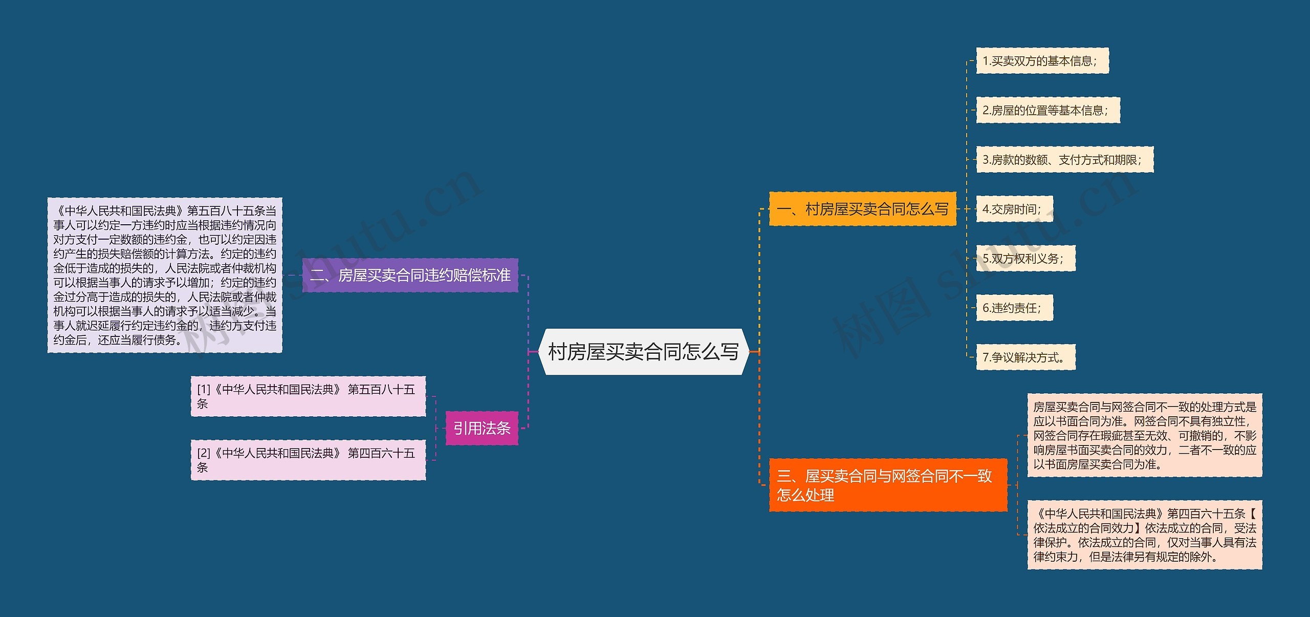 村房屋买卖合同怎么写思维导图