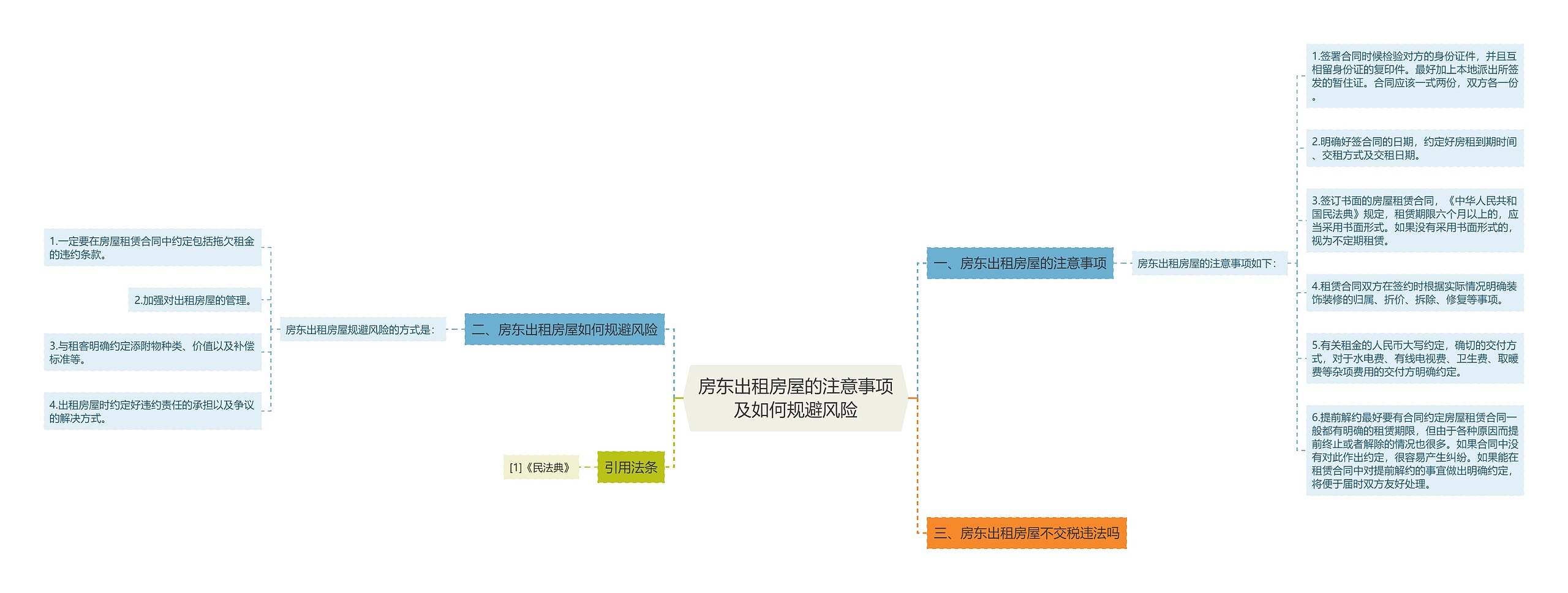 房东出租房屋的注意事项及如何规避风险思维导图