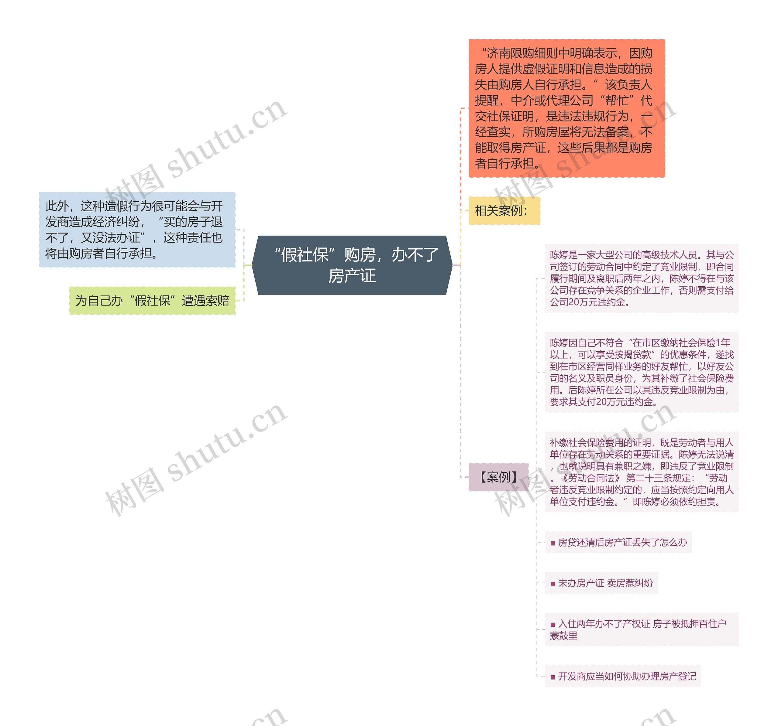 “假社保”购房，办不了房产证思维导图