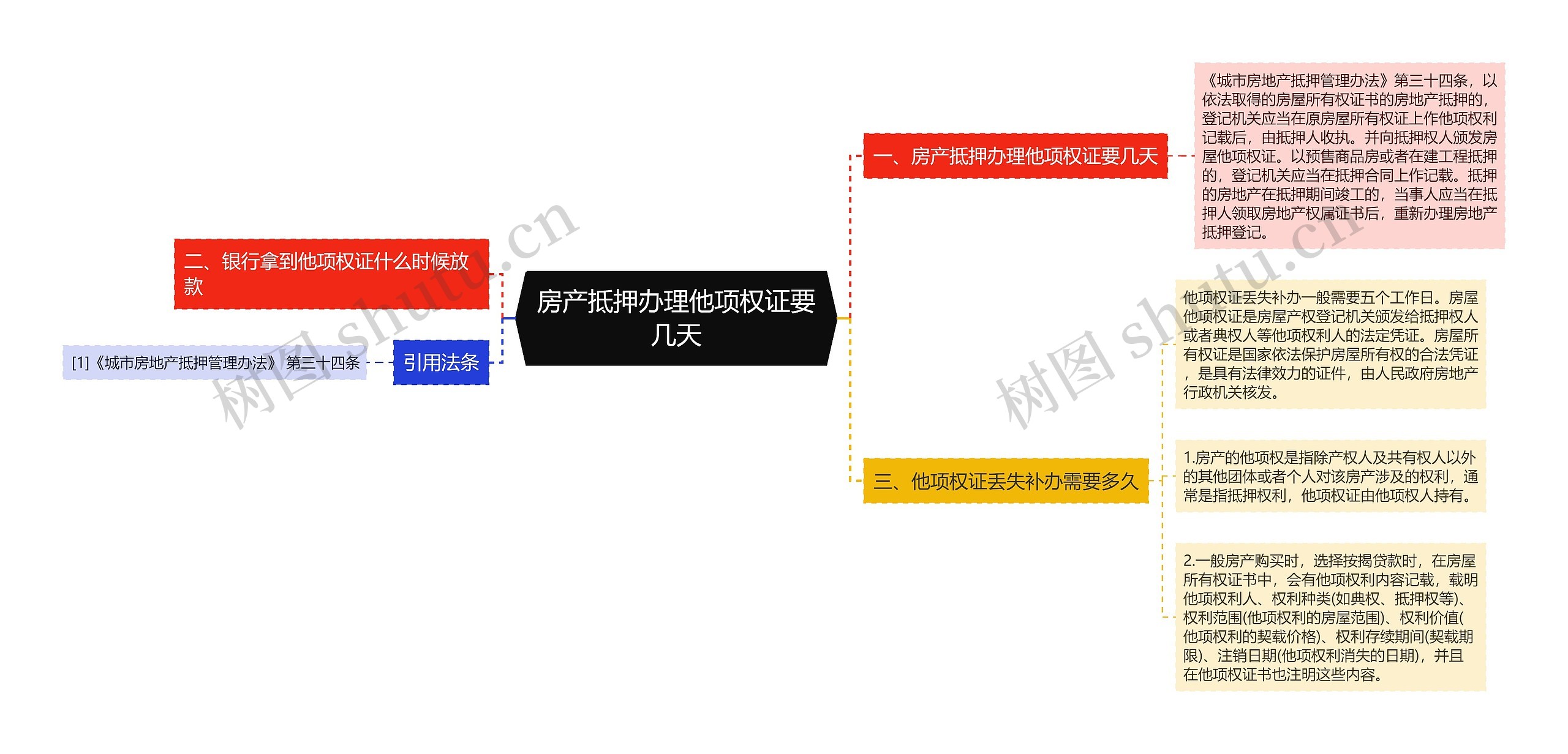 房产抵押办理他项权证要几天思维导图