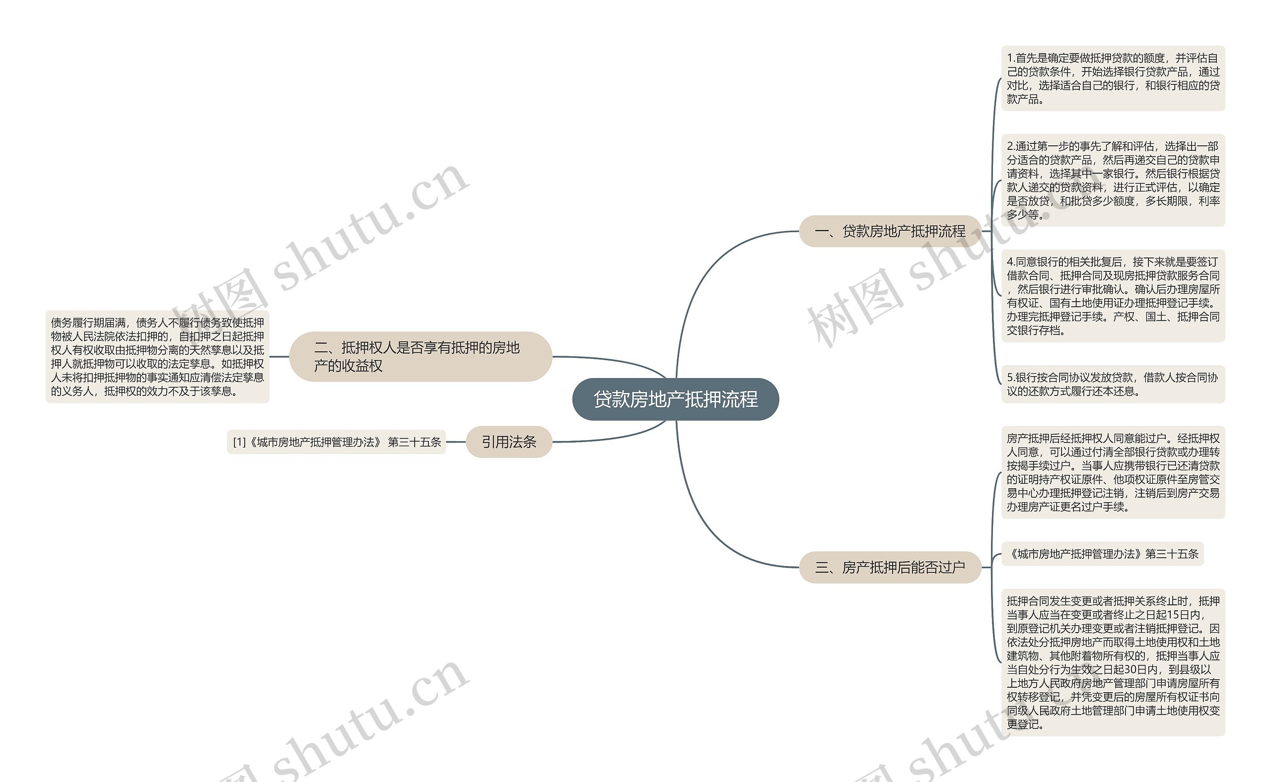 贷款房地产抵押流程思维导图