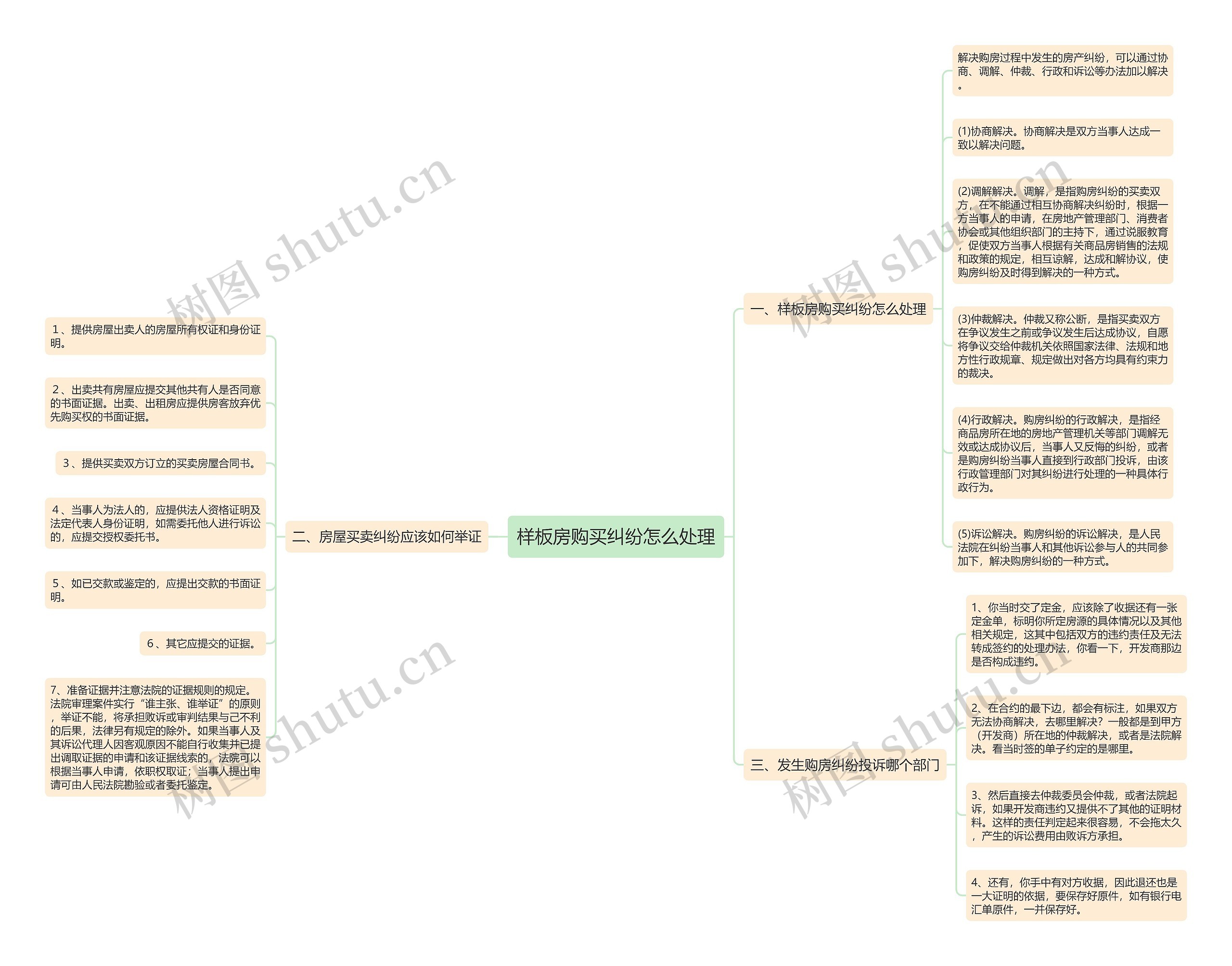 样板房购买纠纷怎么处理思维导图
