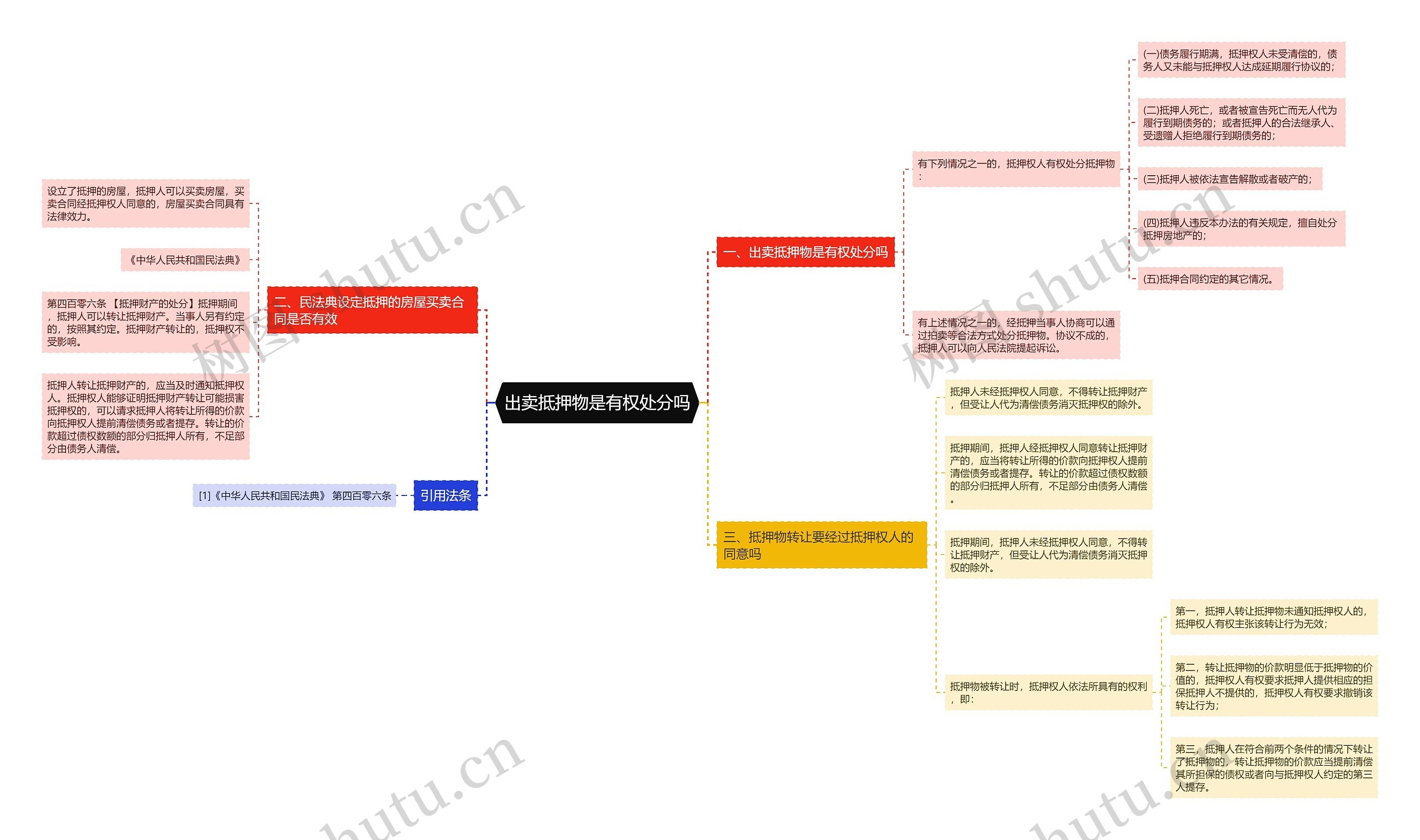 出卖抵押物是有权处分吗思维导图