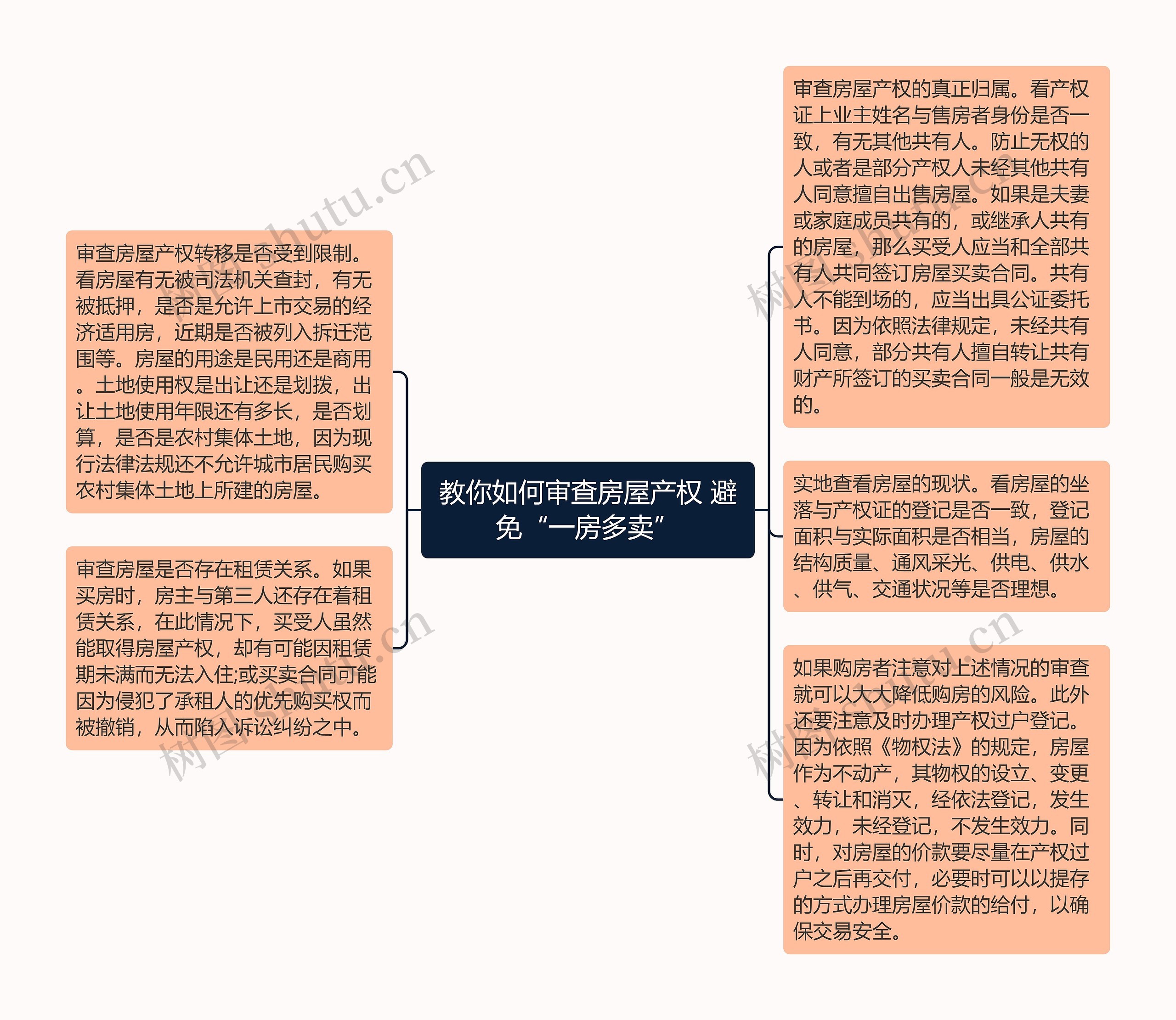 教你如何审查房屋产权 避免“一房多卖”思维导图