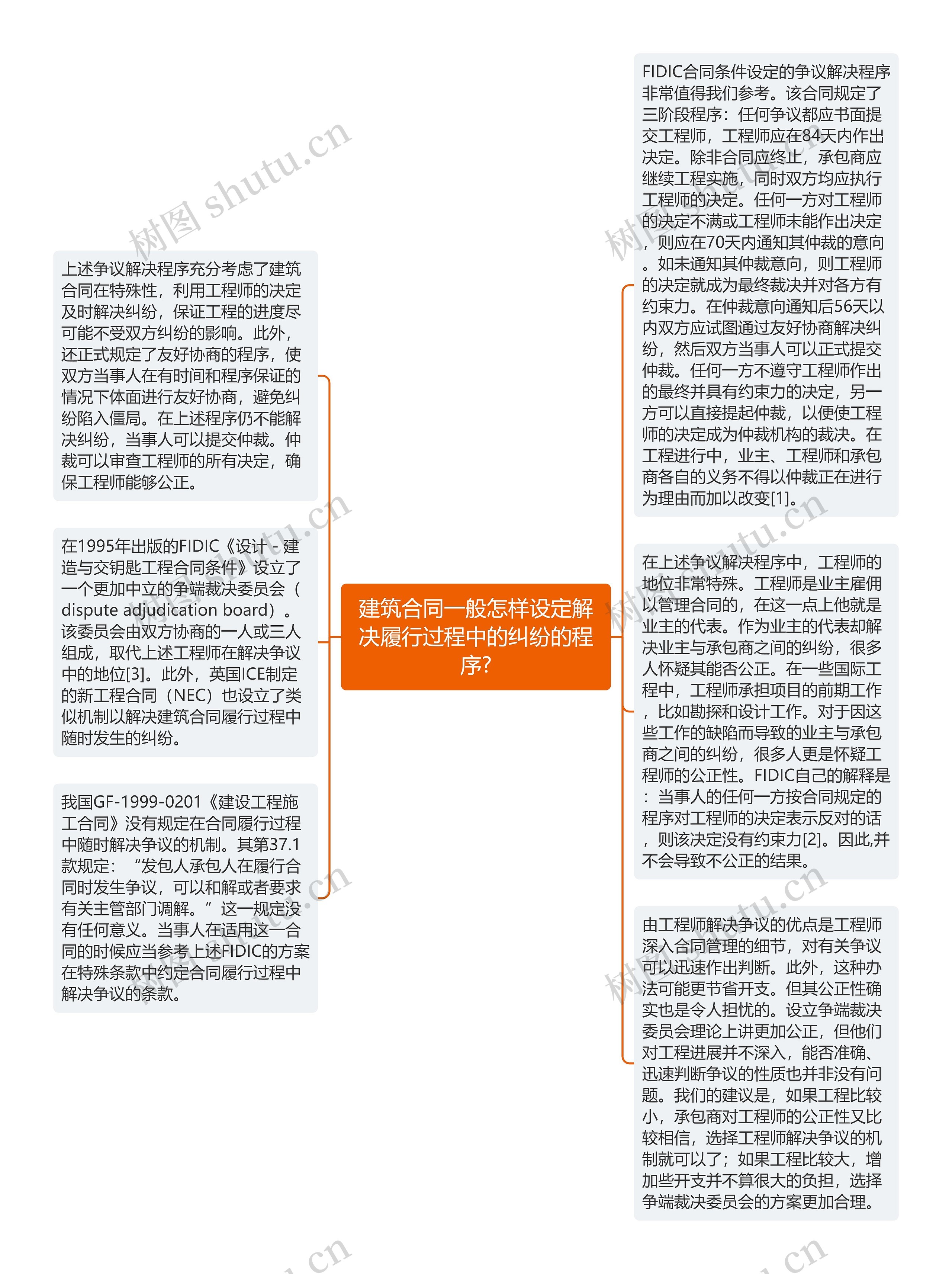 建筑合同一般怎样设定解决履行过程中的纠纷的程序?