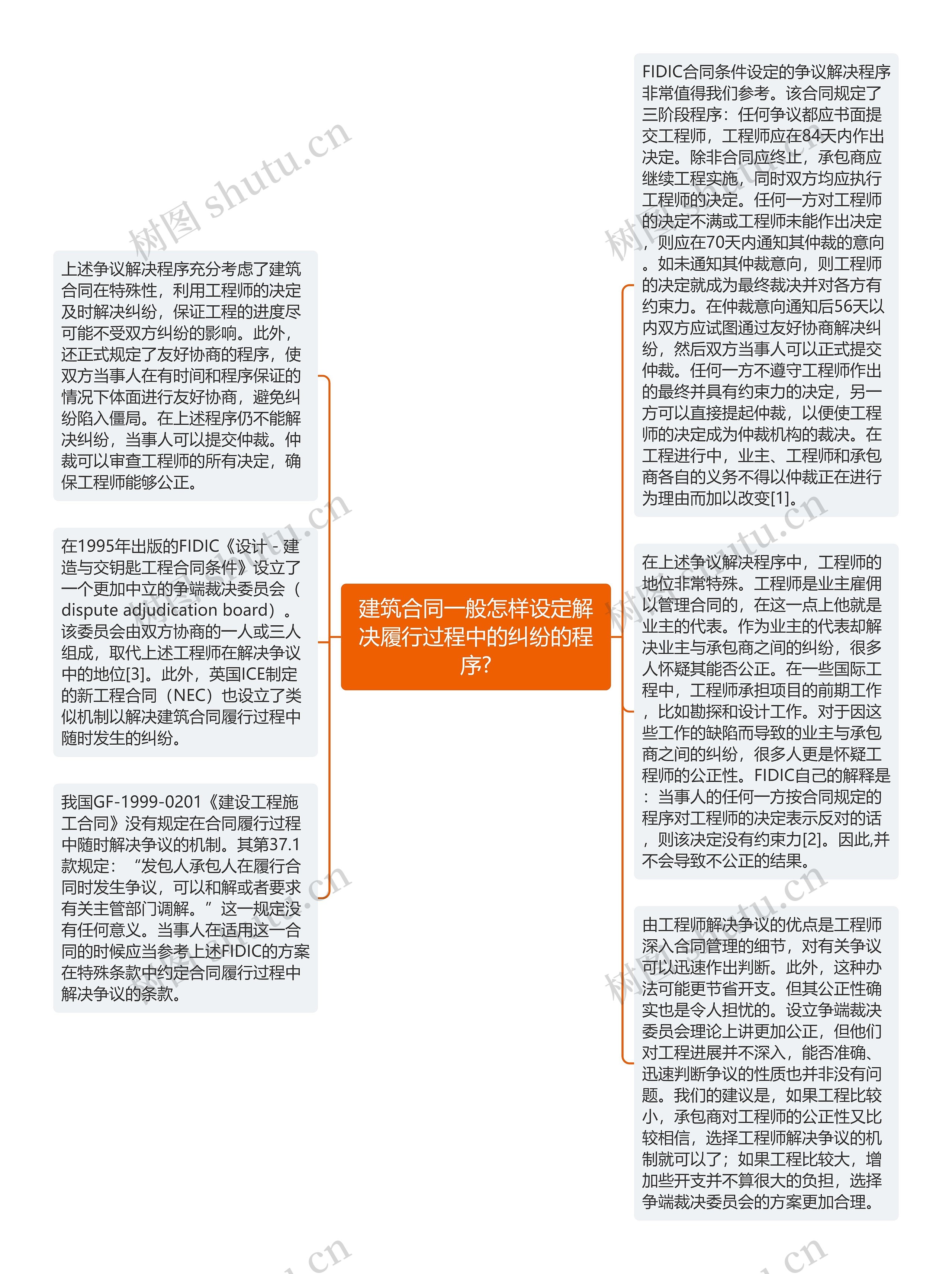 建筑合同一般怎样设定解决履行过程中的纠纷的程序?思维导图