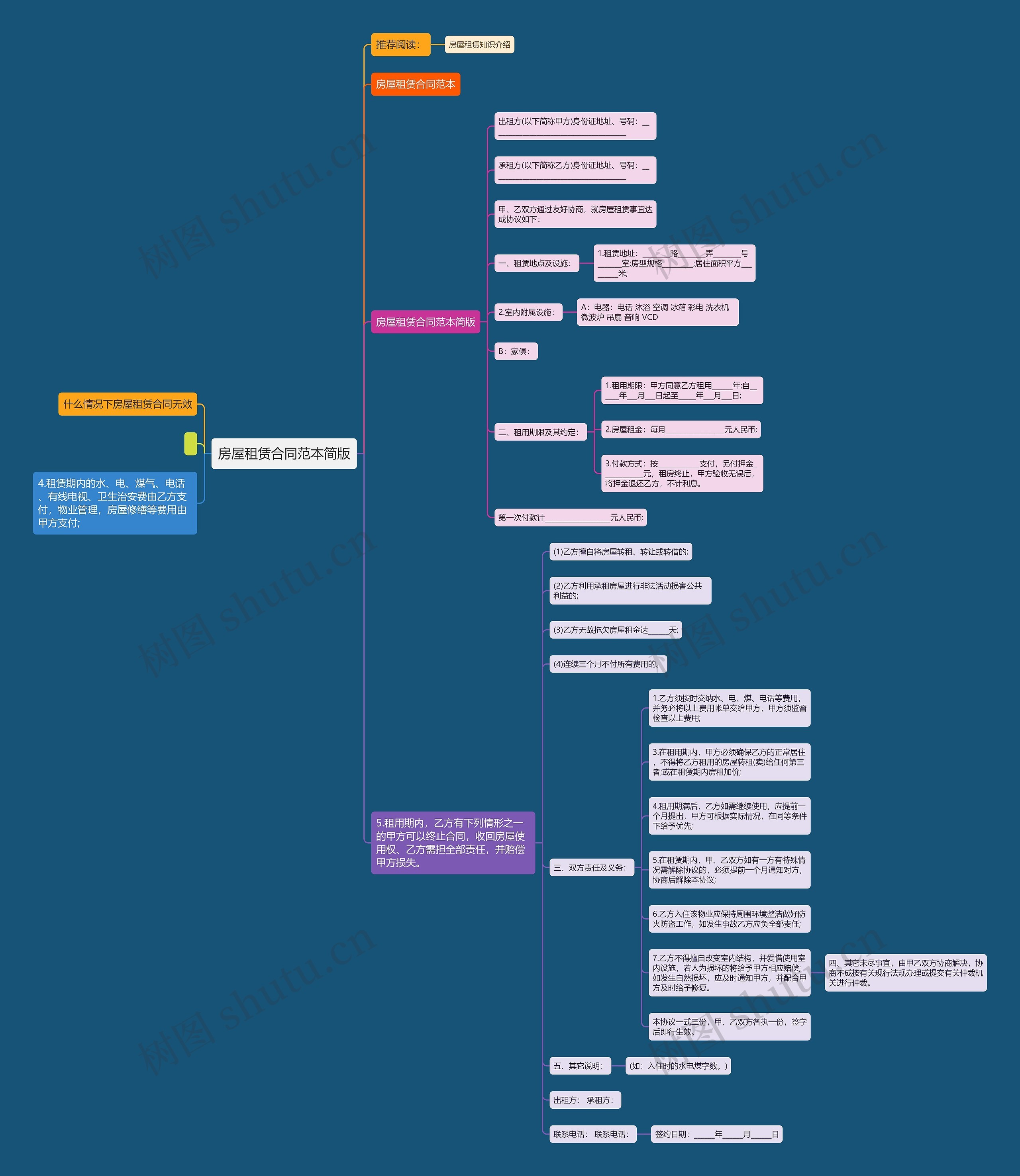 房屋租賃合同範本簡版思維導圖-思維導圖模板-樹圖網