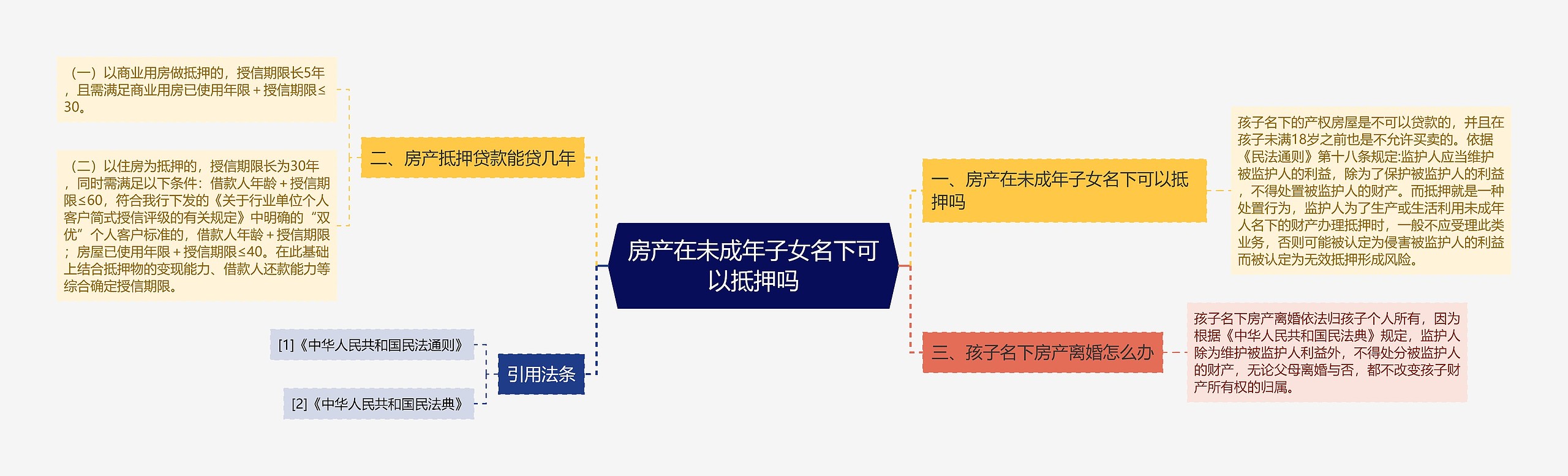 房产在未成年子女名下可以抵押吗思维导图