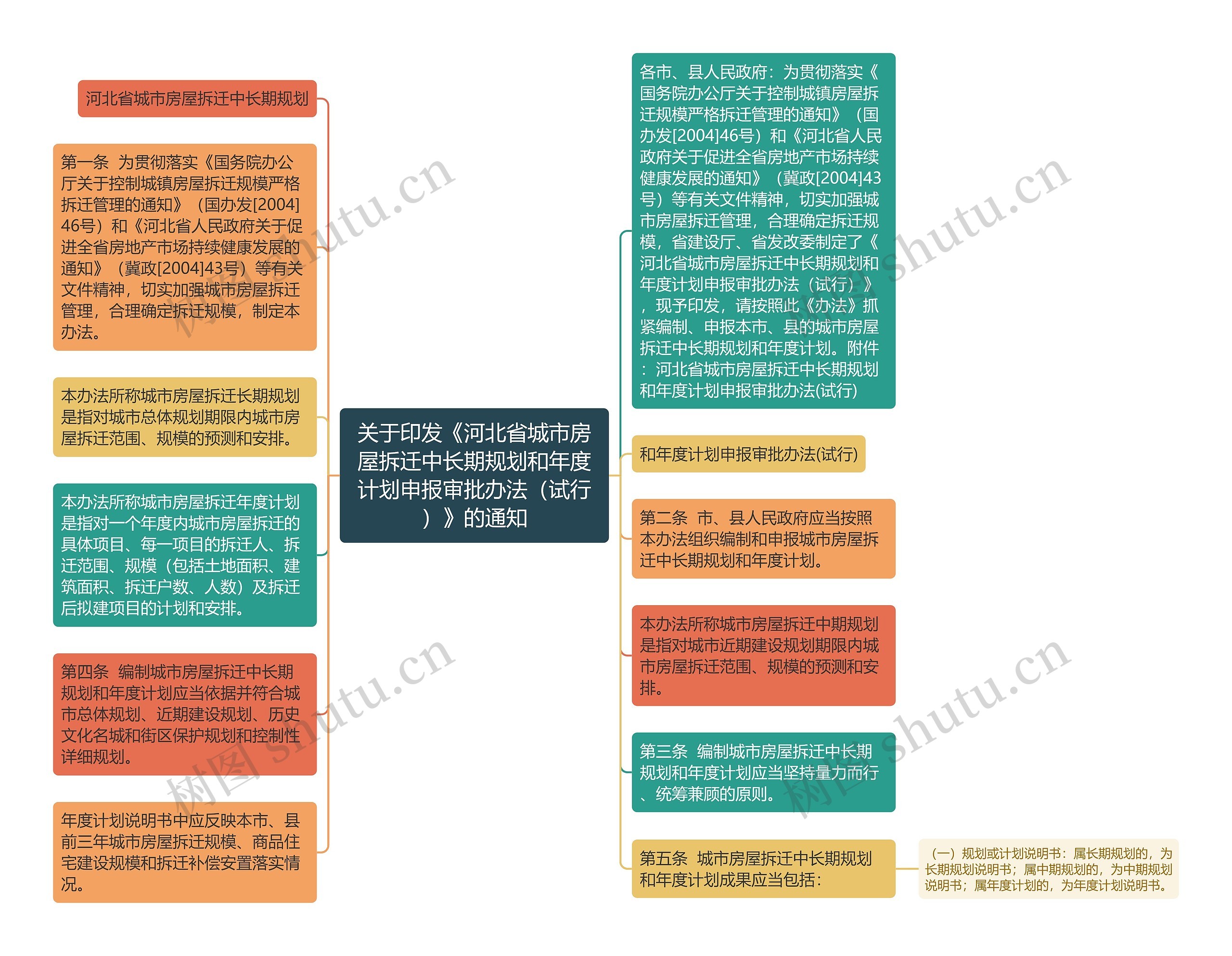 关于印发《河北省城市房屋拆迁中长期规划和年度计划申报审批办法（试行）》的通知思维导图