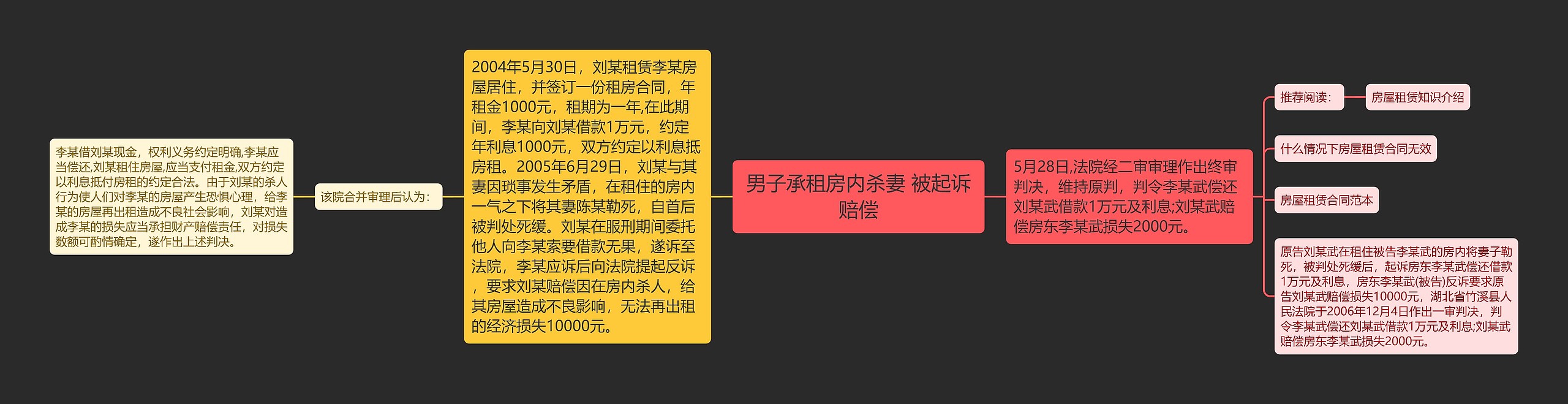男子承租房内杀妻 被起诉赔偿思维导图高清图 男子承租房内杀妻 被起诉赔偿思维导图