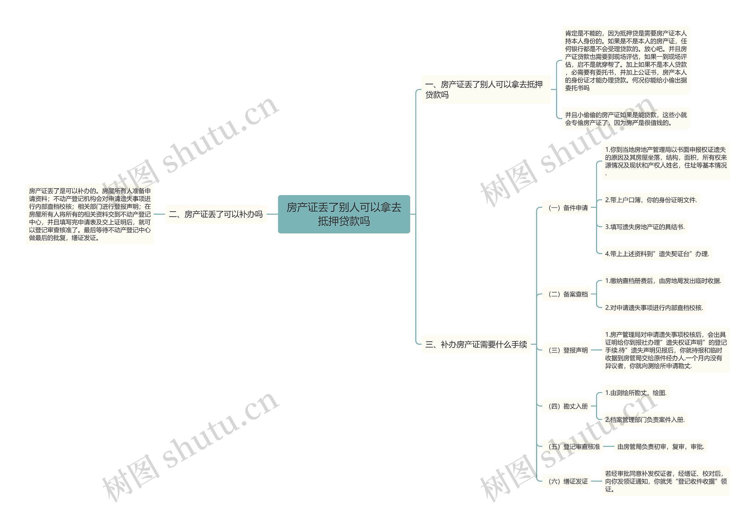 房产证丢了别人可以拿去抵押贷款吗思维导图
