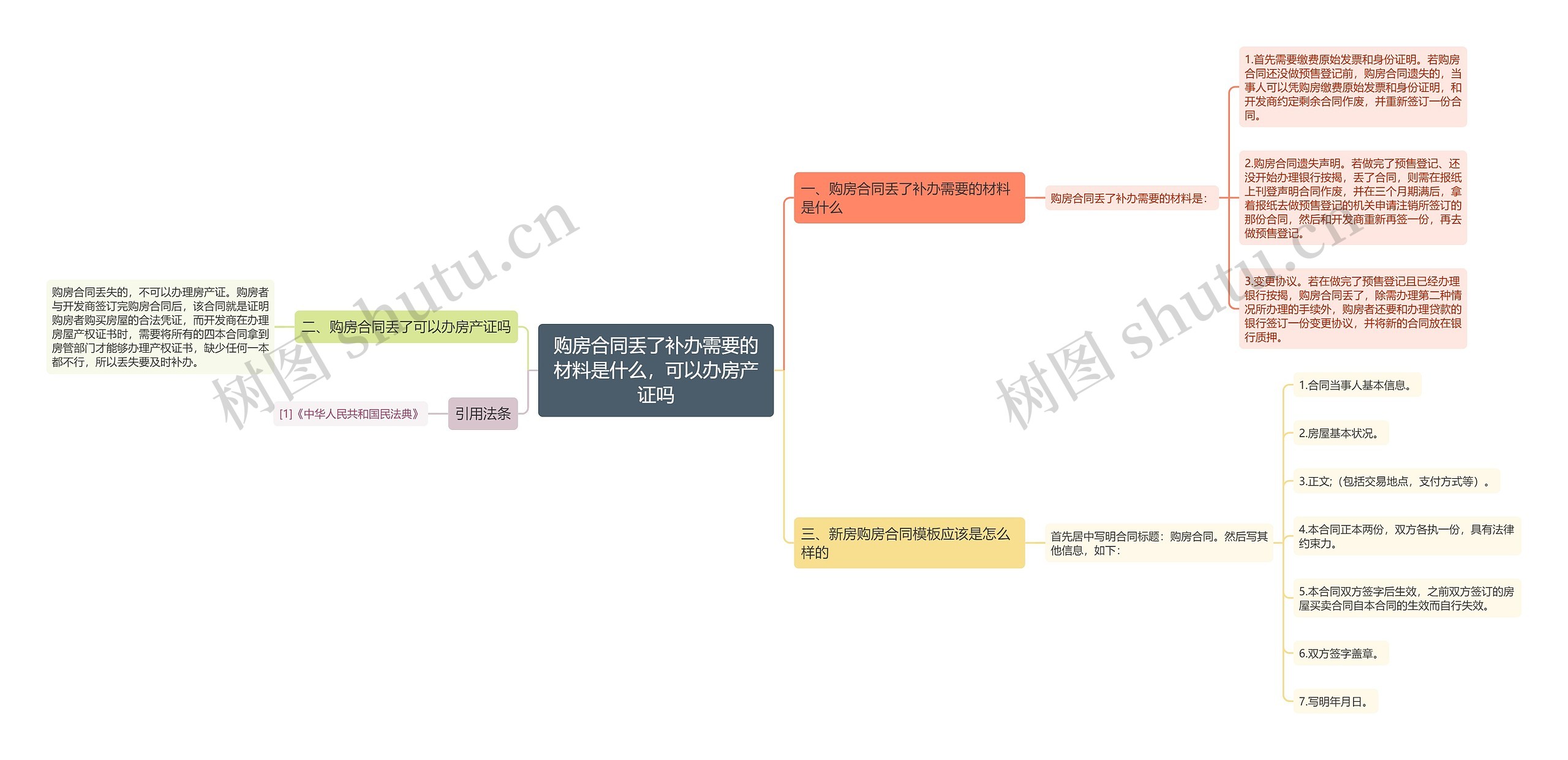 购房合同丢了补办需要的材料是什么，可以办房产证吗思维导图