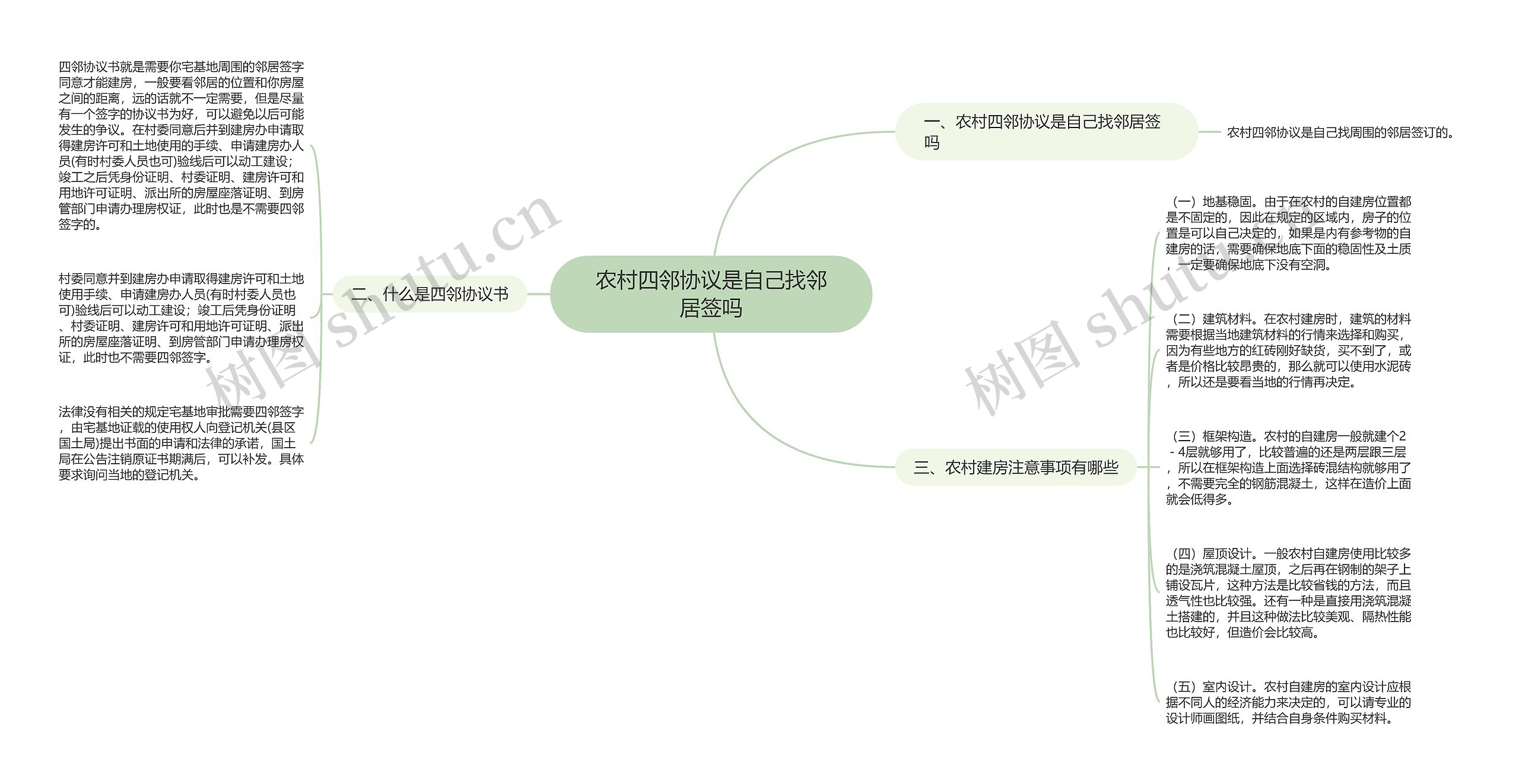 农村四邻协议是自己找邻居签吗思维导图