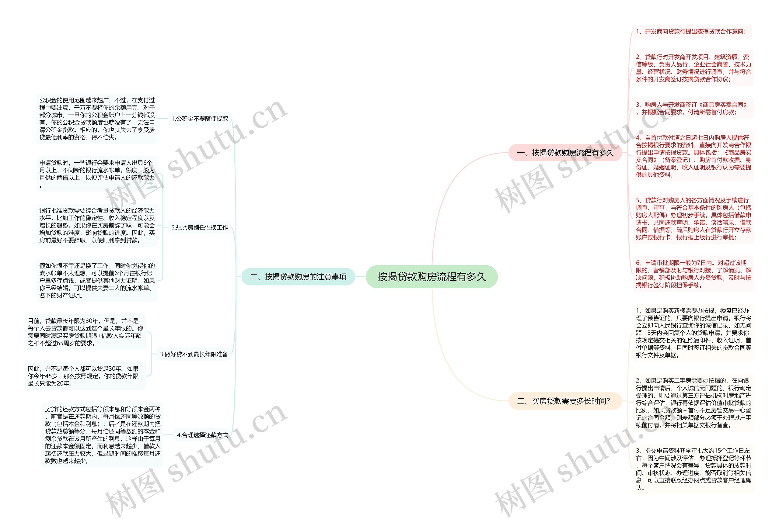 按揭贷款购房流程有多久思维导图