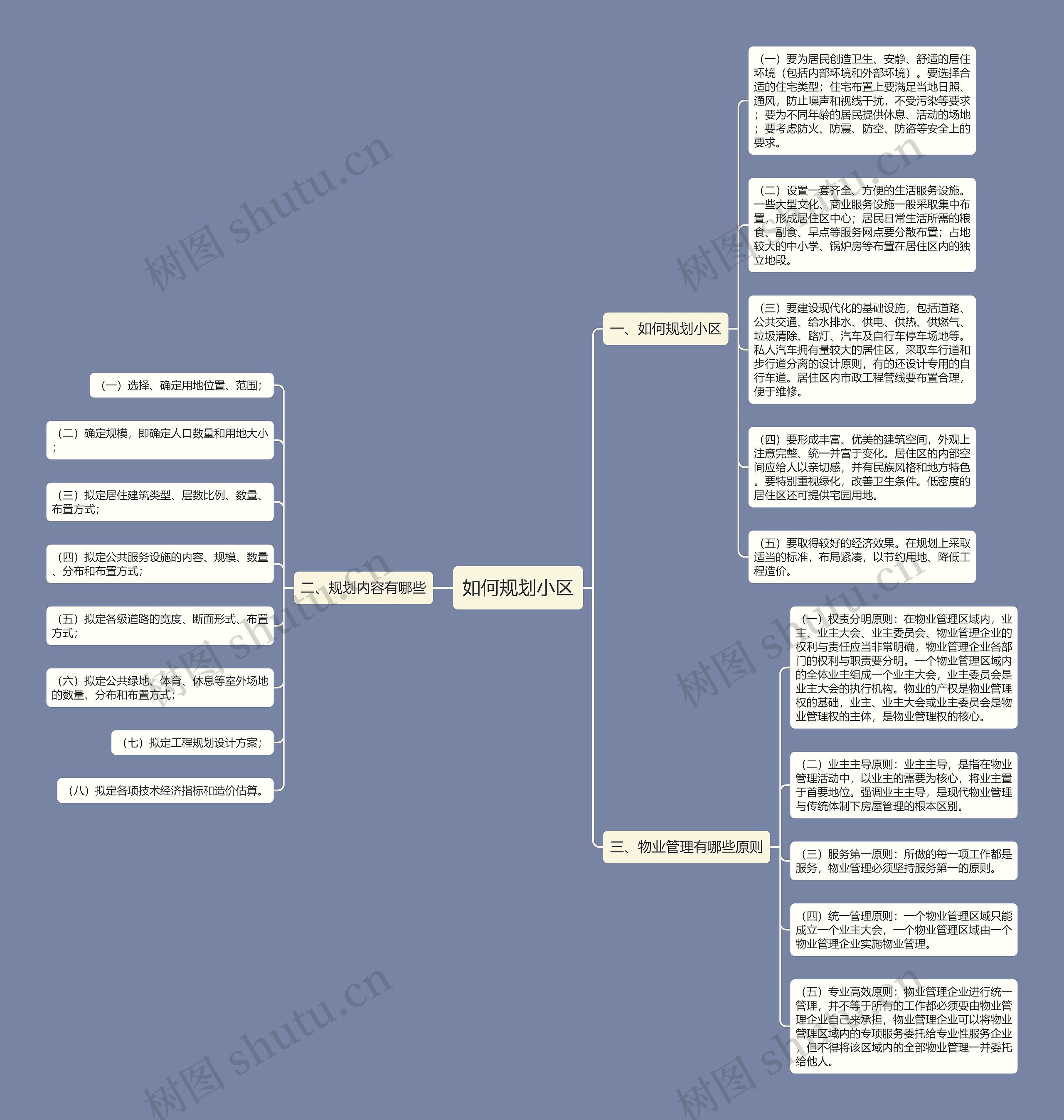 如何规划小区思维导图