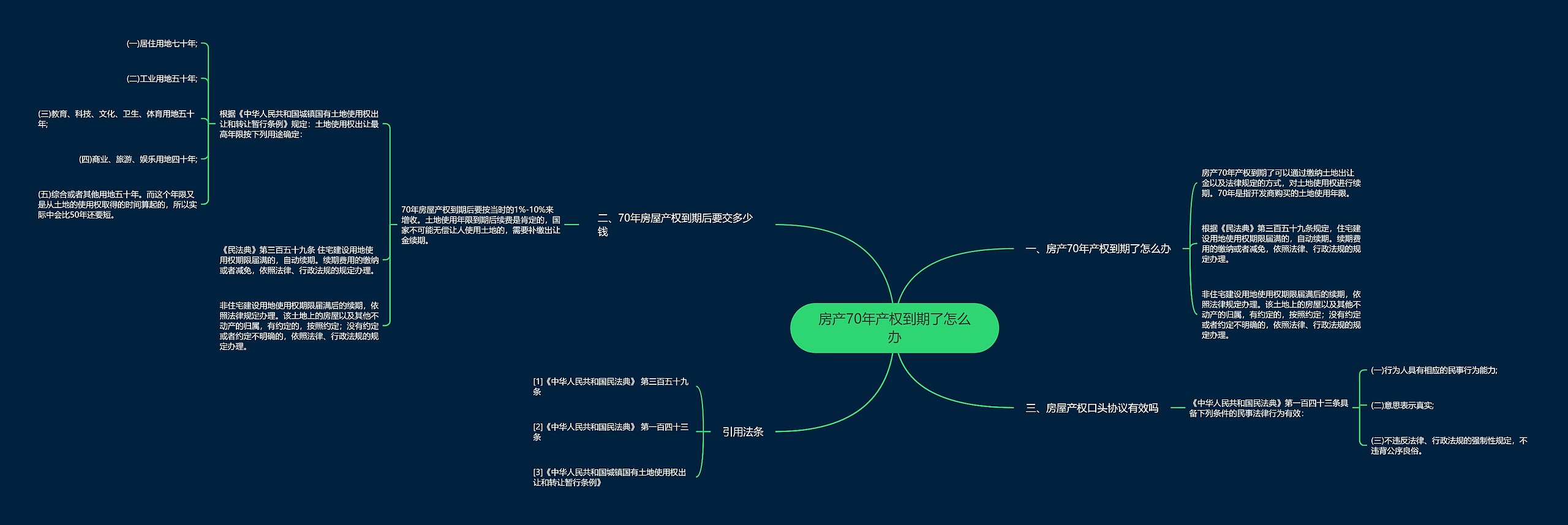 房产70年产权到期了怎么办思维导图