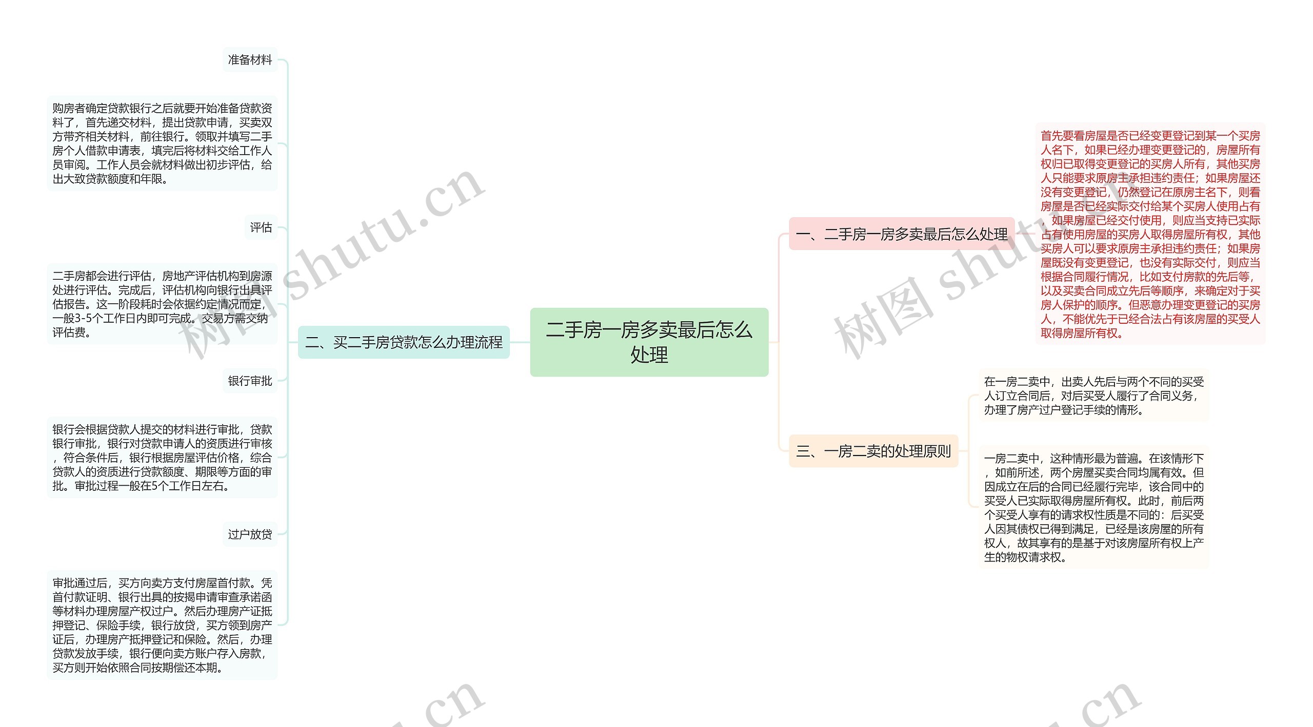 二手房一房多卖最后怎么处理思维导图