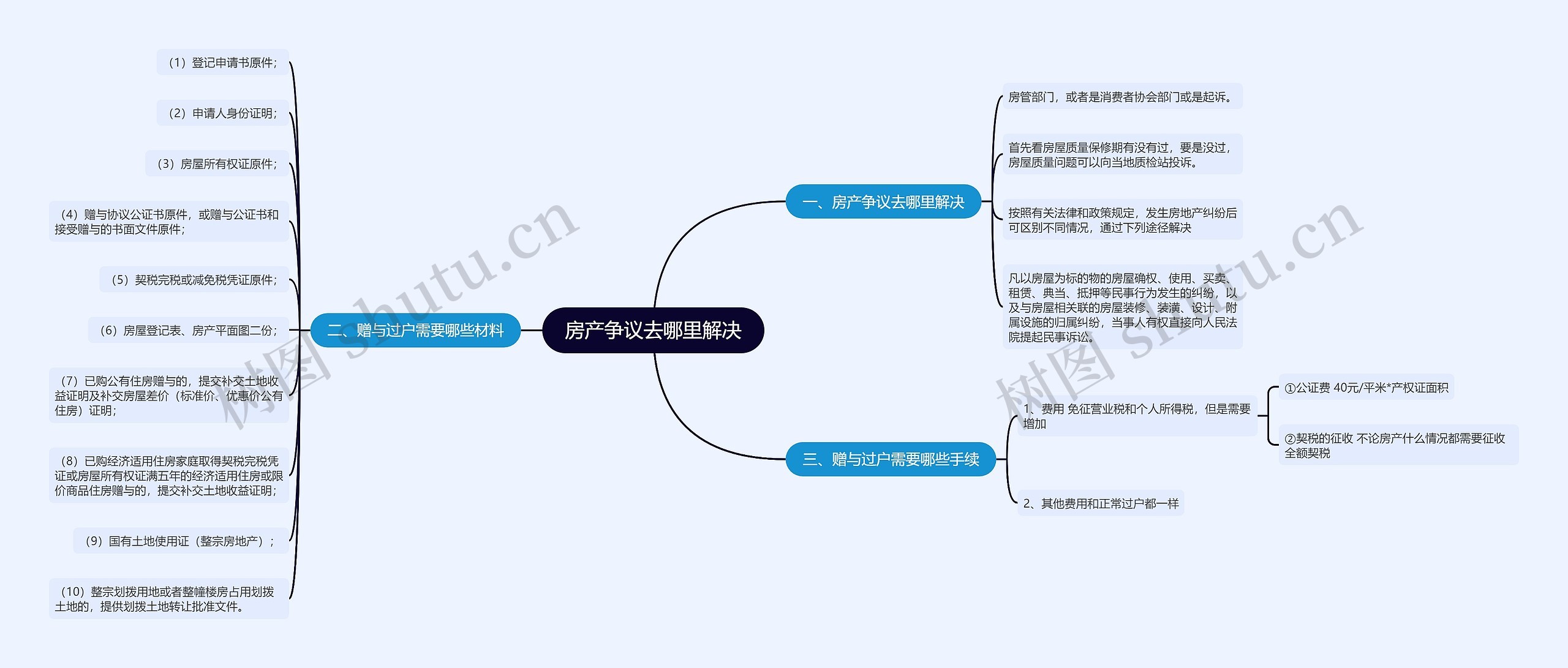 房产争议去哪里解决