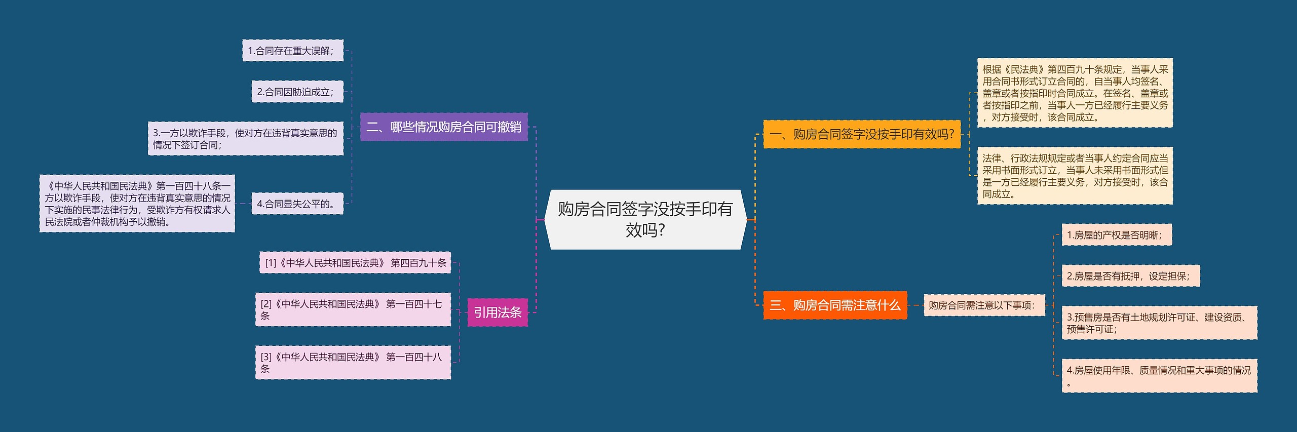 购房合同签字没按手印有效吗?思维导图