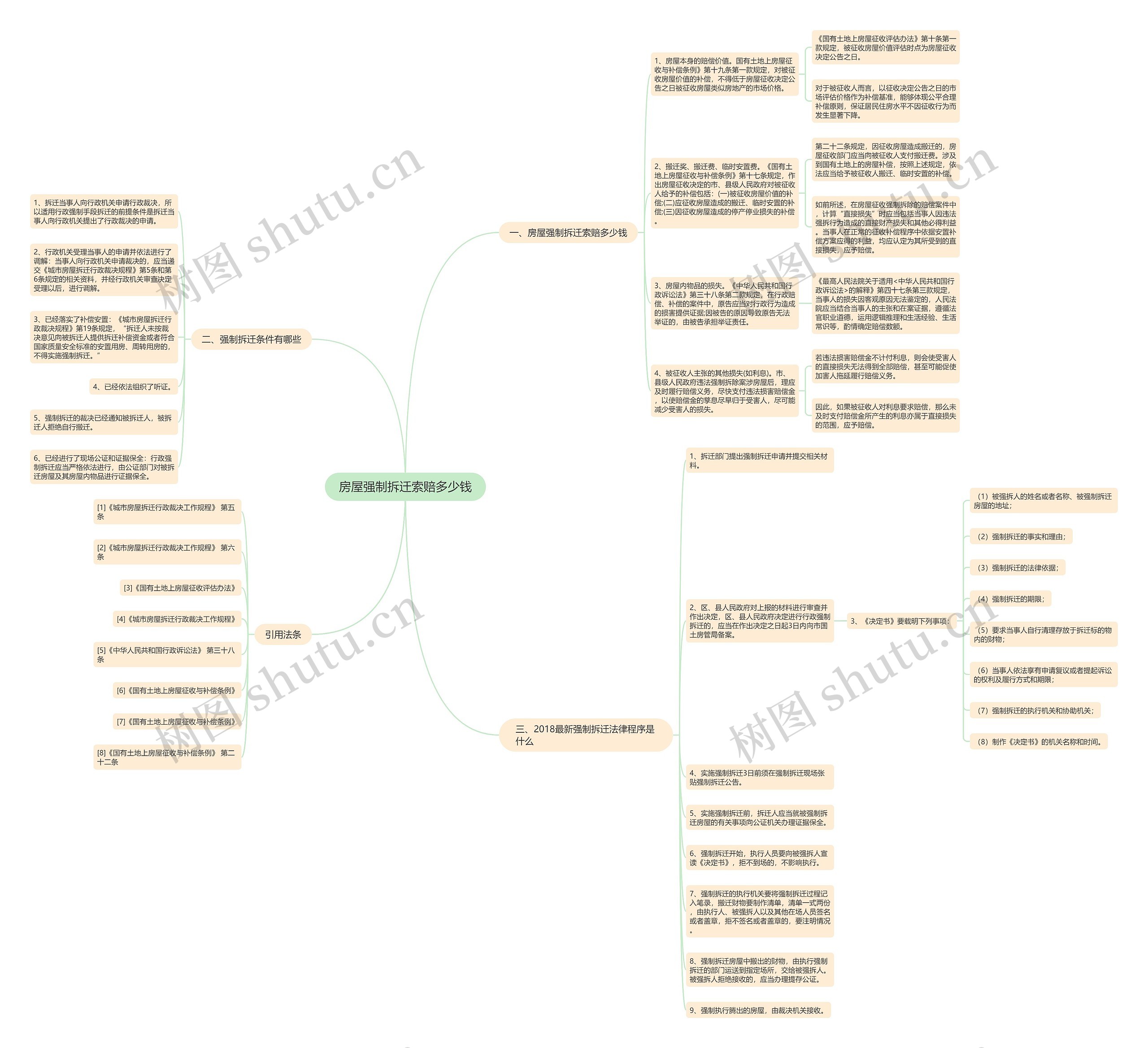 房屋强制拆迁索赔多少钱思维导图